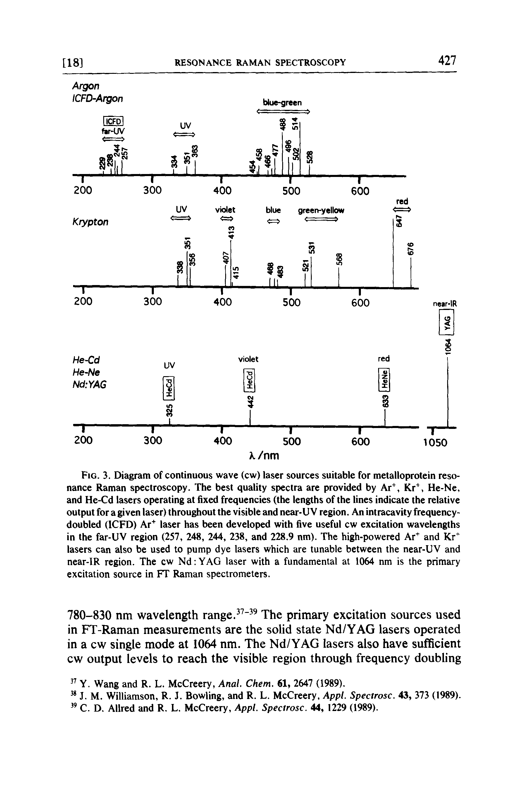 Fig. 3. Diagram of continuous wave (cw) laser sources suitable for metalloprotein resonance Raman spectroscopy. The best quality spectra are provided by Ar, Kr, He-Ne, and He-Cd lasers operating at fixed frequencies (the lengths of the lines indicate the relative output for a given laser) throughout the visible and near-UV region. An intracavity frequency-doubled (ICFD) Ar laser has been developed with five useful cw excitation wavelengths in the far-UV region (257, 248, 244, 238, and 228.9 nm). The high-powered Ar and Kr lasers can also be used to pump dye lasers which are tunable between the near-UV and near-IR region. The cw Nd YAG laser with a fundamental at 1064 nm is the primary excitation source in FT Raman spectrometers.