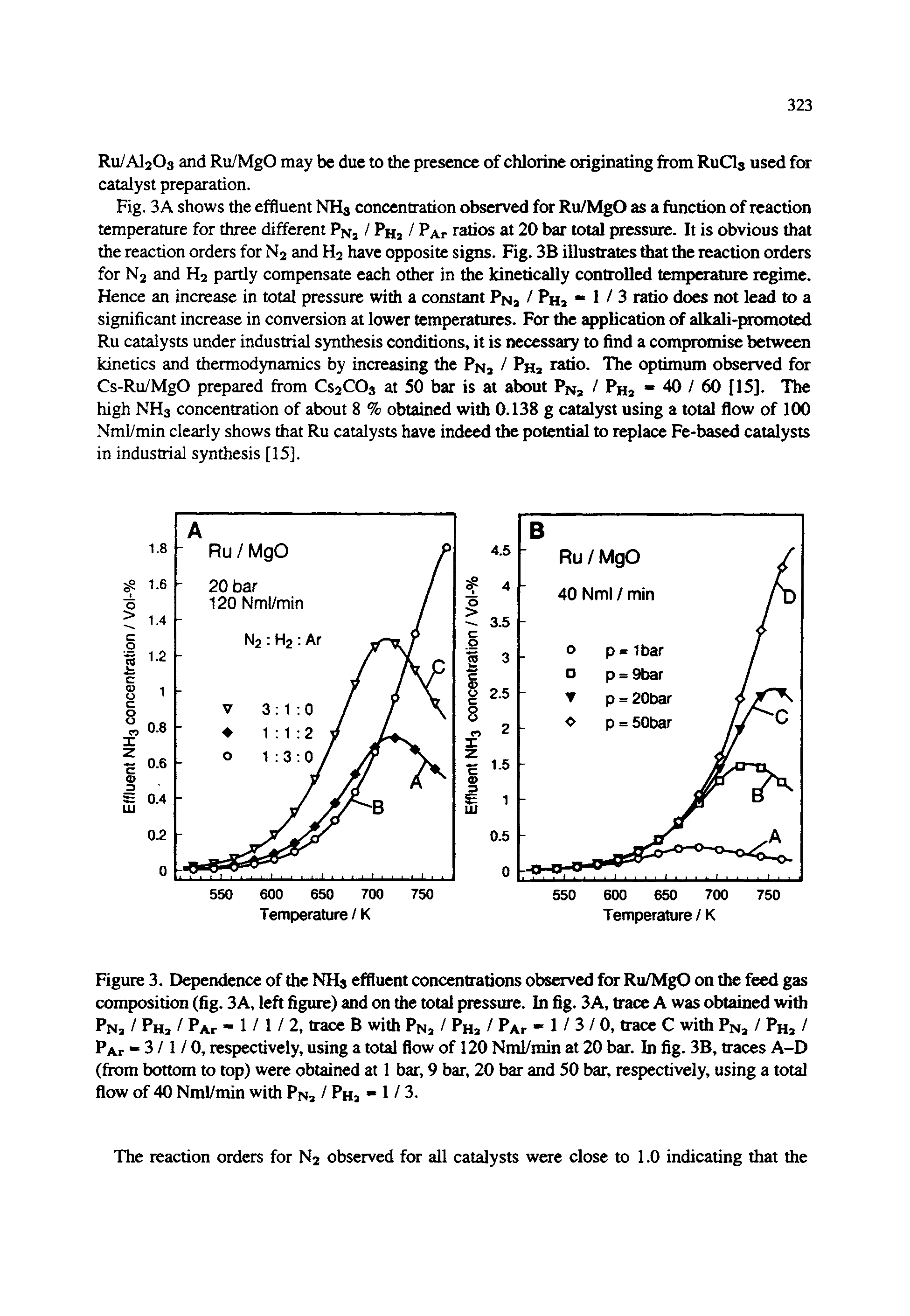 Figure 3. Dependence of the NH3 effluent concentrations observed for Ru/MgO on the feed gas composition (fig, 3A, left figure) and on the total pressure. In fig. 3A, trace A was obtained with Pnj / Phj / Paf 1/1/2, trace B with Pn, / Phs / Paf 1/3/0, trace C with Pn, / Phj / Paf 3/1/0, respectively, using a total flow of 120 Nml/min at 20 bar. In fig. 3B, traces A-D (from bottom to top) were obtained at 1 bar, 9 bar, 20 bar and 50 bar, respectively, using a total flow of 40 Nml/min with Pn, / Phj 1/3.