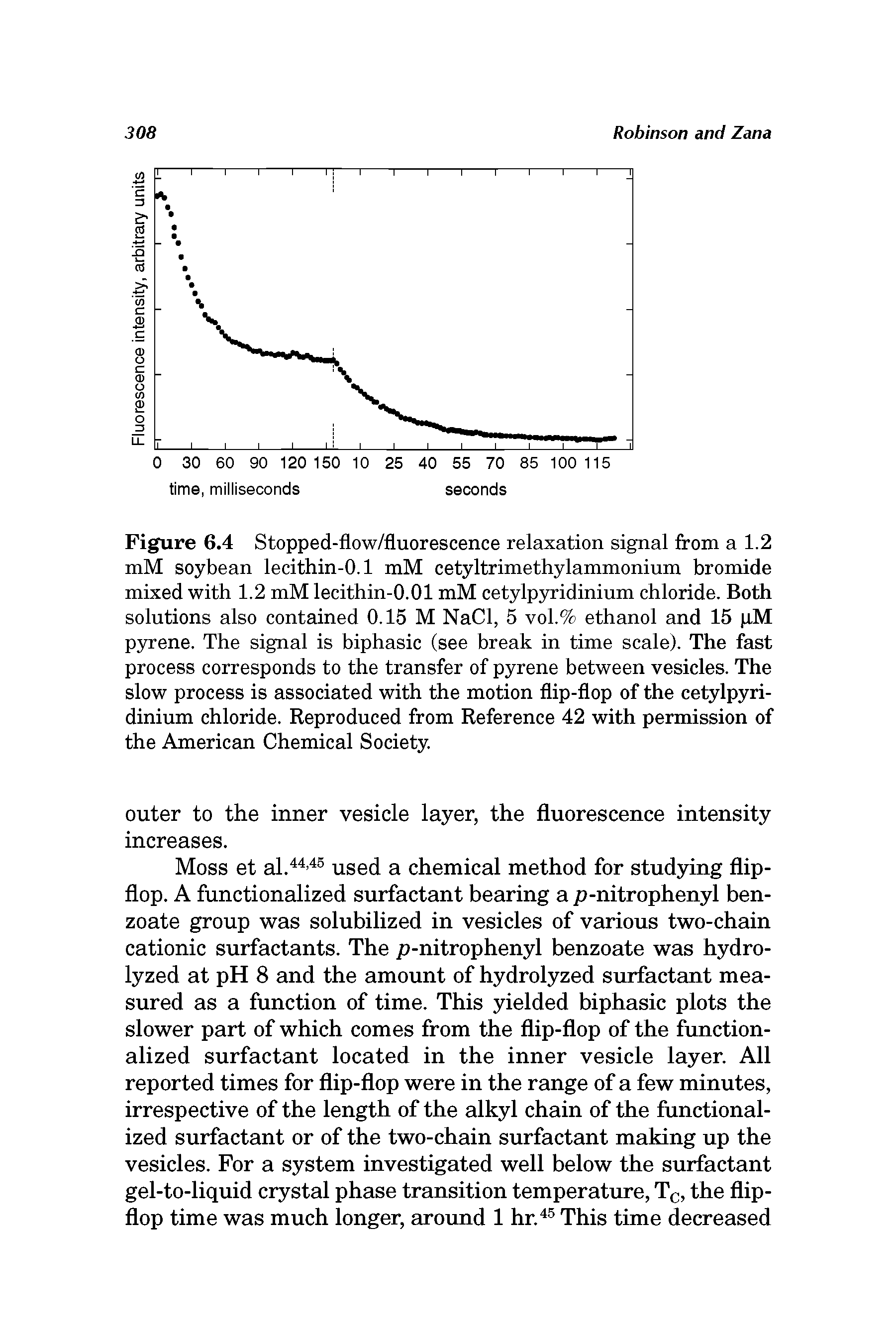 Figure 6.4 Stopped-flow/fluorescence relaxation signal from a 1.2 mM soybean lecithin-0.1 mM cetyltrimethylammonium bromide mixed with 1.2 mM lecithin-0.01 mM cetylpyridinium chloride. Both solutions also contained 0.15 M NaCl, 5 vol.% ethanol and 15 pM pyrene. The signal is biphasic (see break in time scale). The fast process corresponds to the transfer of pyrene between vesicles. The slow process is associated with the motion flip-flop of the cetylpyridinium chloride. Reproduced from Reference 42 with permission of the American Chemical Society.