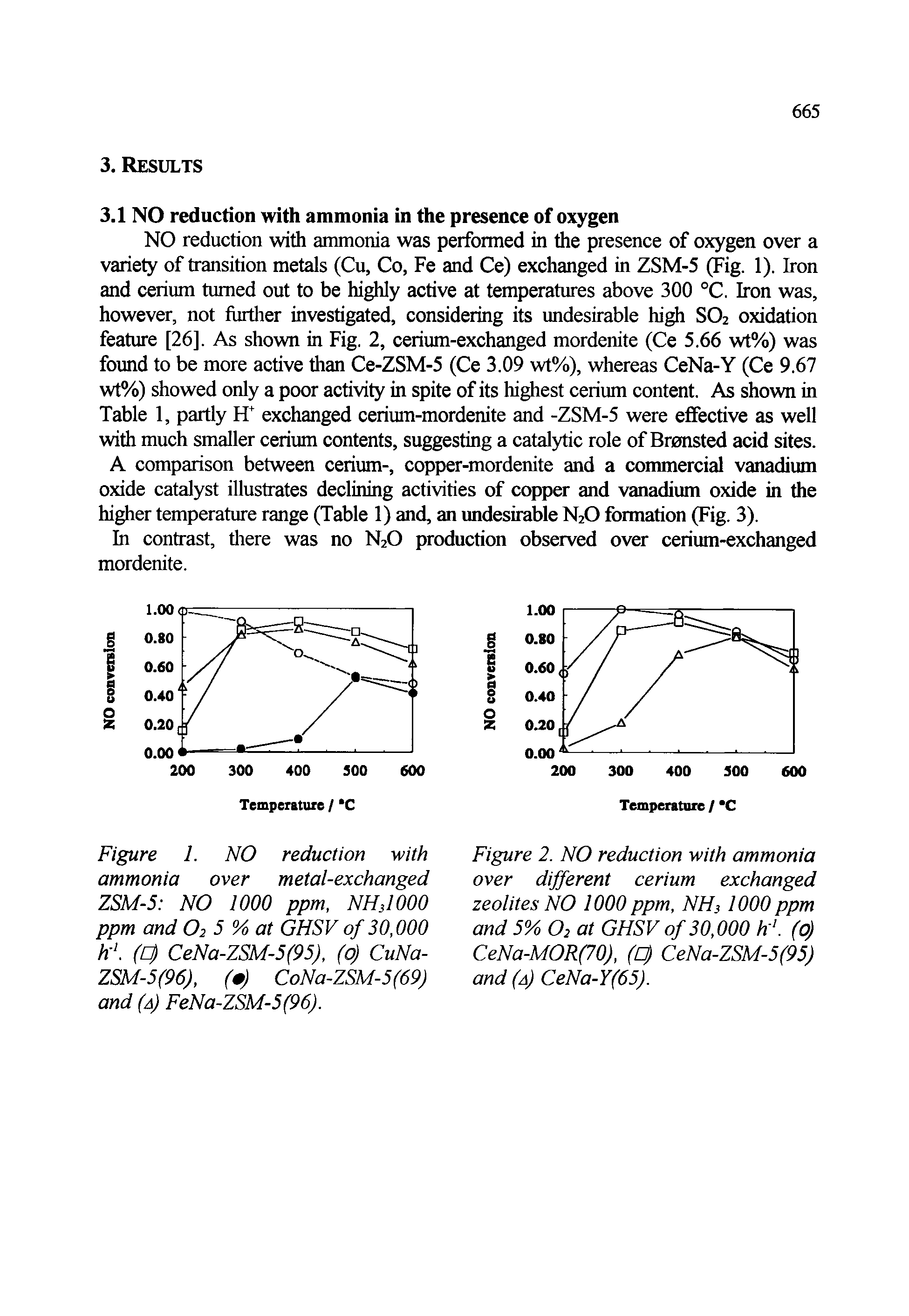 Figure 2. NO reduction with ammonia over different cerium exchanged zeolites NO 1000 ppm, NH3 1000 ppm and 5% O2 at GHSV of 30,000 h . (0) CeNa-MOR(70), (O) CeNa-ZSM-5(95) and (a) CeNa-Y(65).