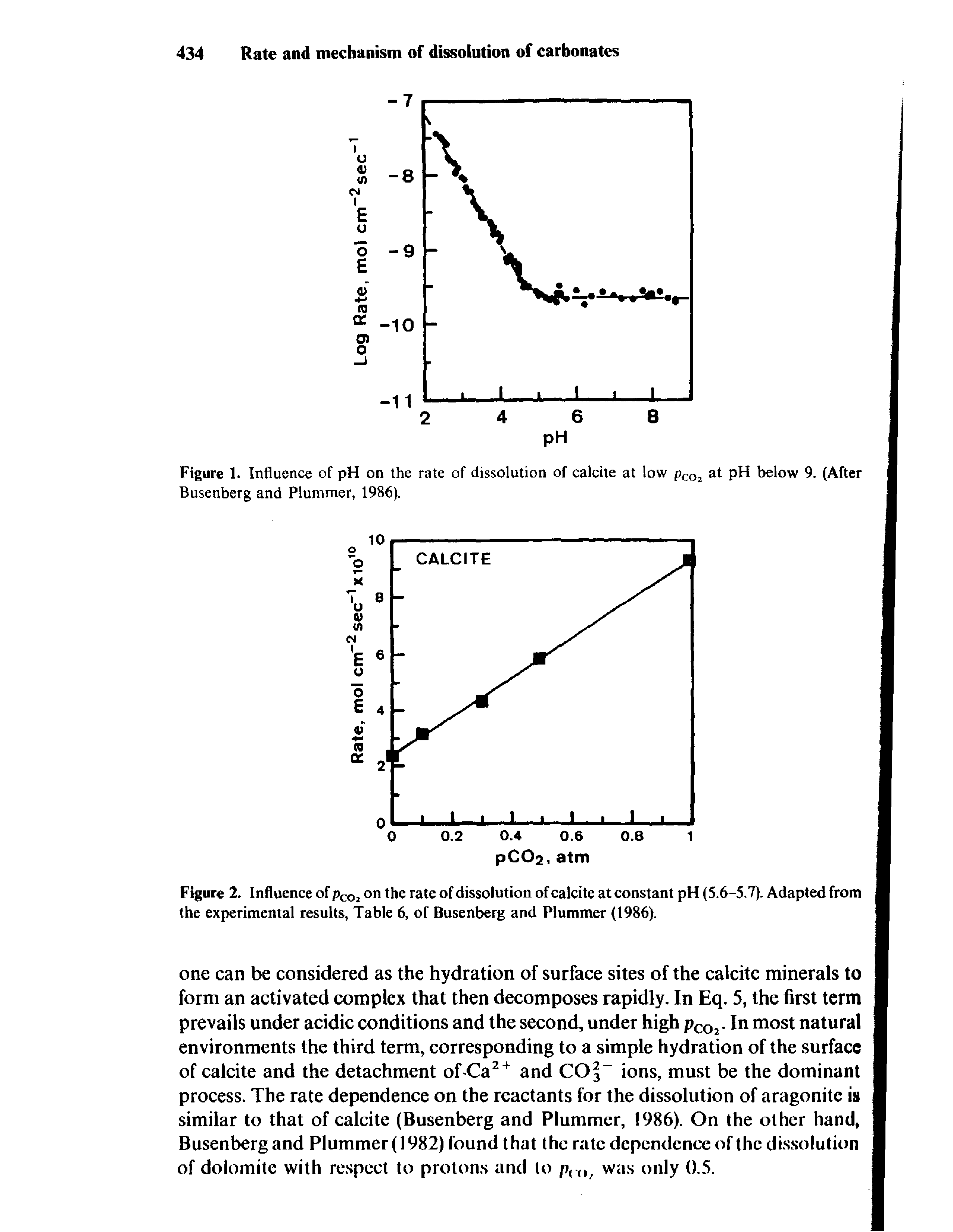 Figure 2. Influence of pCOi on the rate of dissolution of calcite at constant pH (S.6-5.7). Adapted from the experimental results, Table 6, of Busenberg and Plummer (1986).