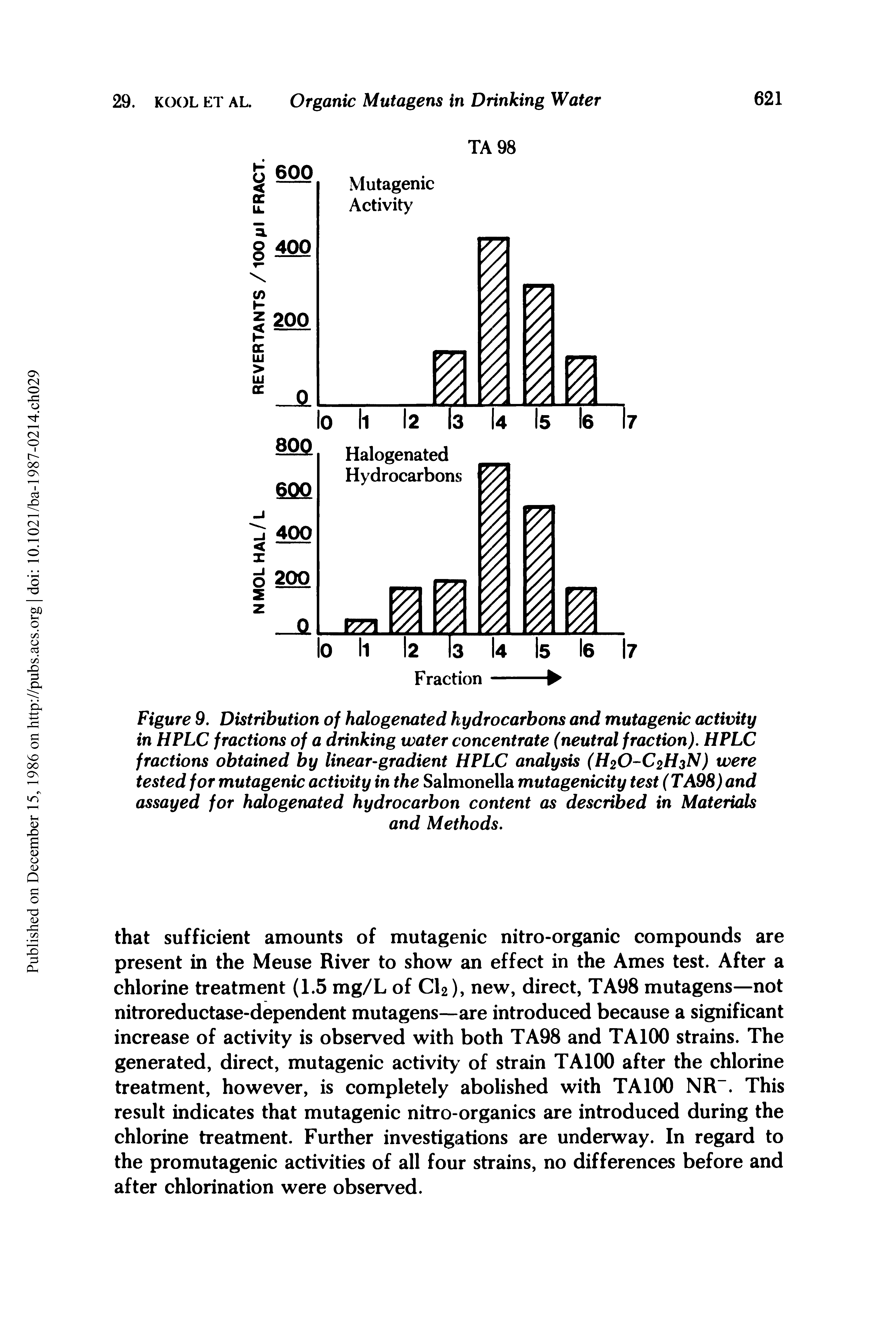 Figure 9. Distribution of halogenated hydrocarbons and mutagenic activity in HPLC fractions of a drinking water concentrate (neutral fraction). HPLC fractions obtained by linear-gradient HPLC analysis (H2O-C2H3N) were tested for mutagenic activity in the Salmonella mutagenicity test (TA98) and assayed for halogenated hydrocarbon content as described in Materials...