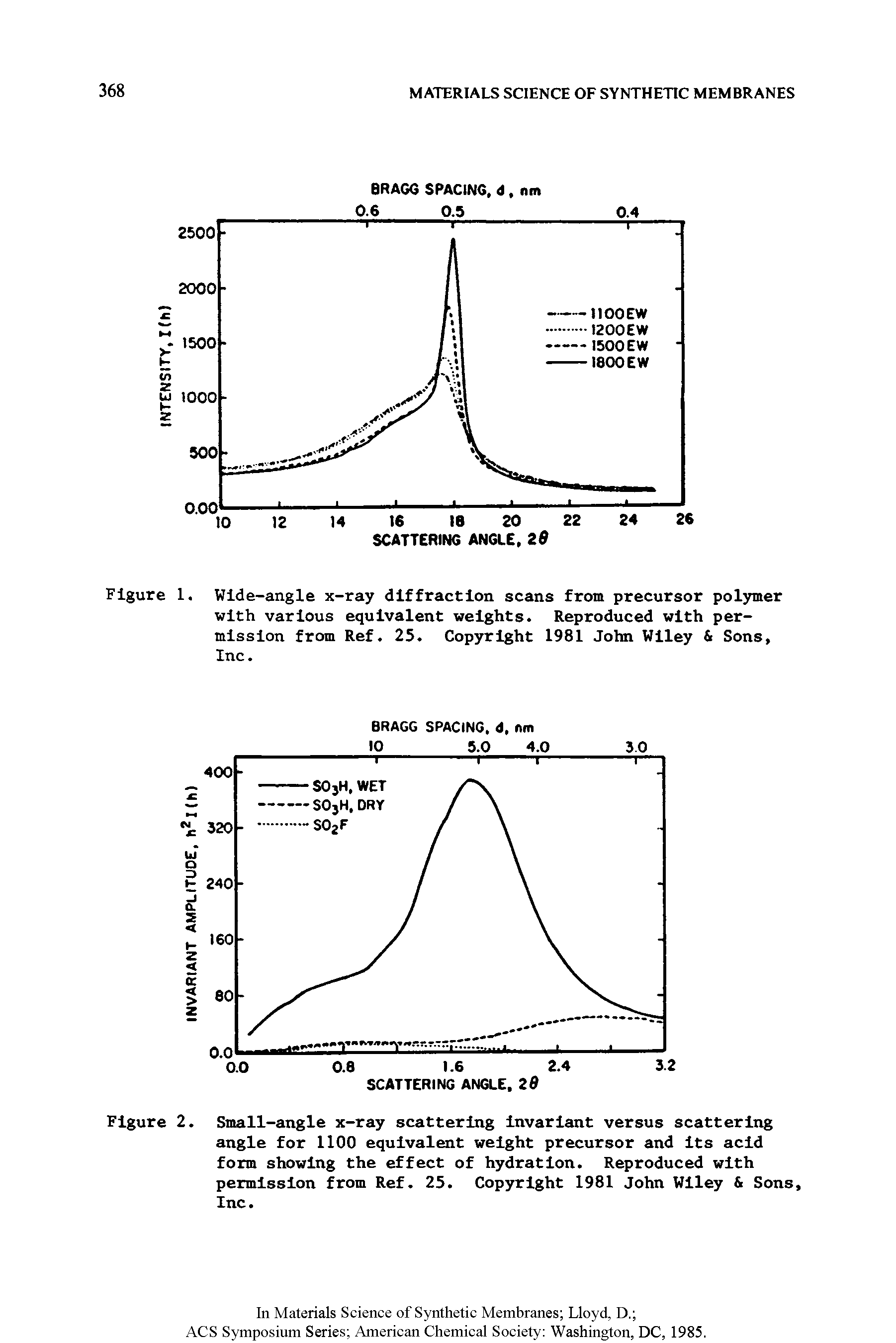 Figure 2. Small-angle x-ray scattering invariant versus scattering angle for 1100 equivalent weight precursor and Its acid form showing the effect of hydration. Reproduced with permission from Ref. 25. Copyright 1981 John Wiley Sons, Inc.
