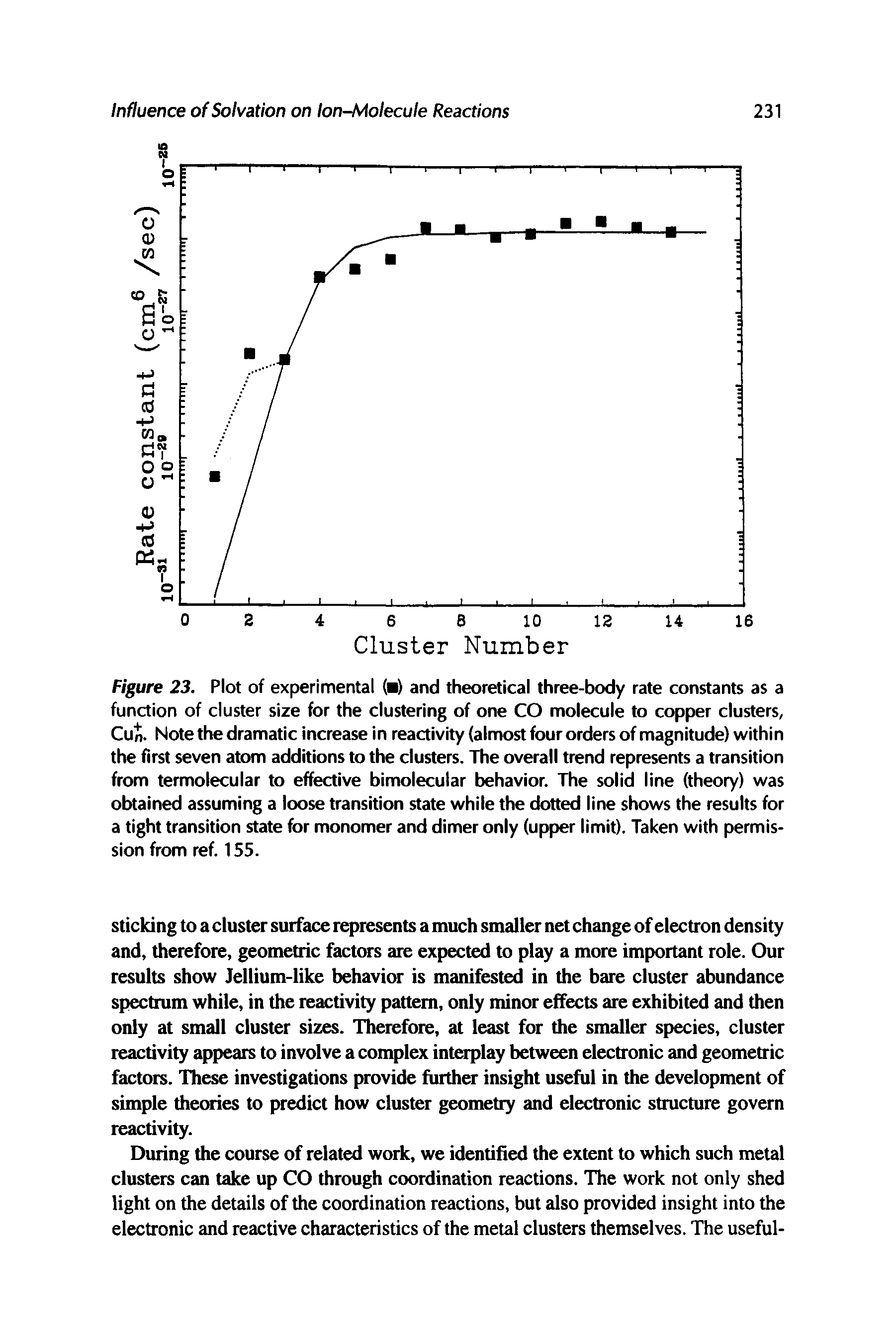 Figure 23. Plot of experimental ( ) and theoretical three-body rate constants as a function of cluster size for the clustering of one CO molecule to copper clusters, Cun. Note the dramatic increase in reactivity (almost four orders of magnitude) within the first seven atom additions to the clusters. The overall trend represents a transition from termolecular to effective bimolecular behavior. The solid line (theory) was obtained assuming a loose transition state while the dotted line shows the results for a tight transition state for monomer and dimer only (upper limit). Taken with permission from ref. 155.