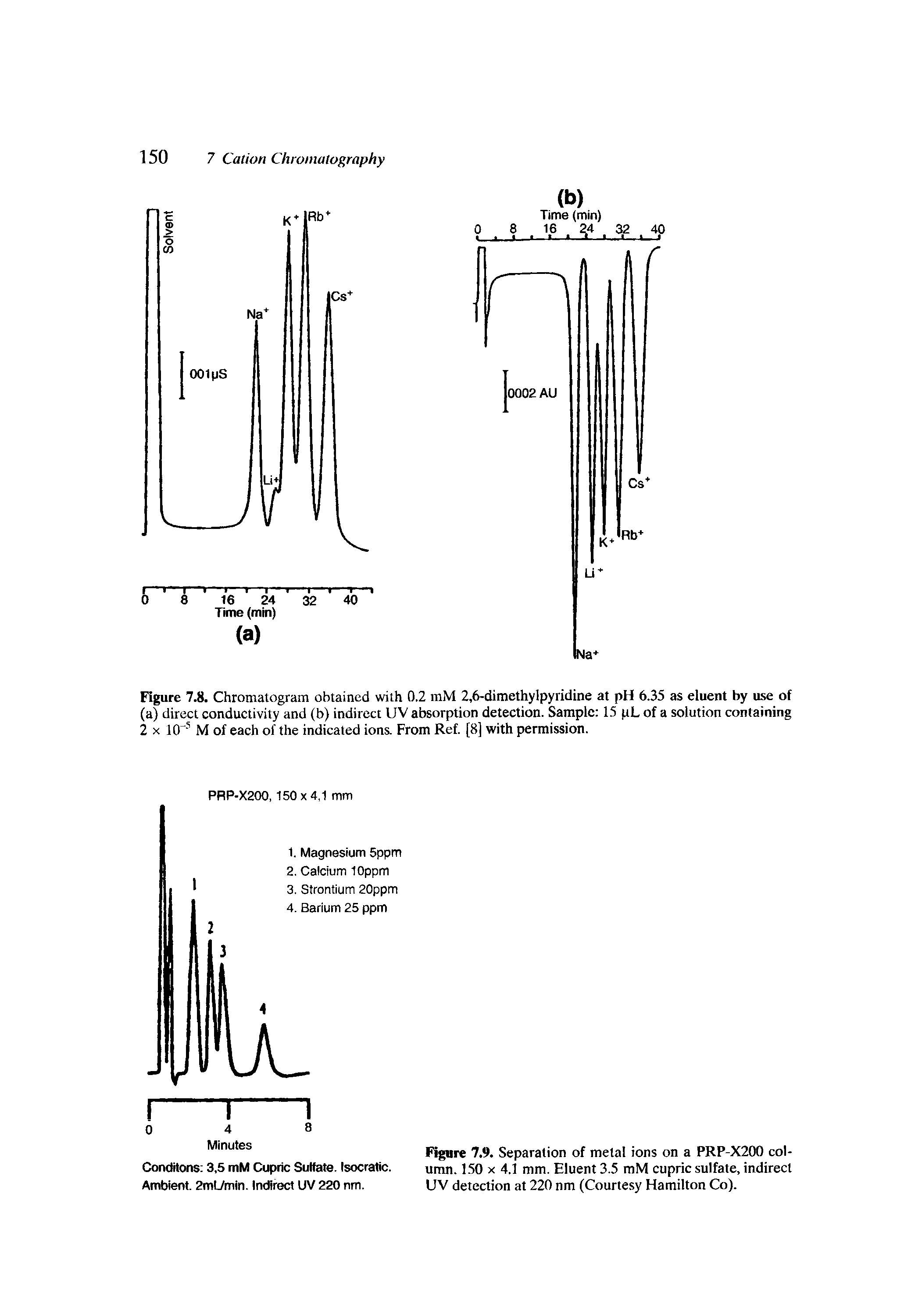 Figure 7.9. Separation of metal ions on a PRP-X200 column. 1.50 X 4.1 mm. Eluent 3.5 mM cupric sulfate, indirect UV detection at 220 nm (Courtesy Hamilton Co).