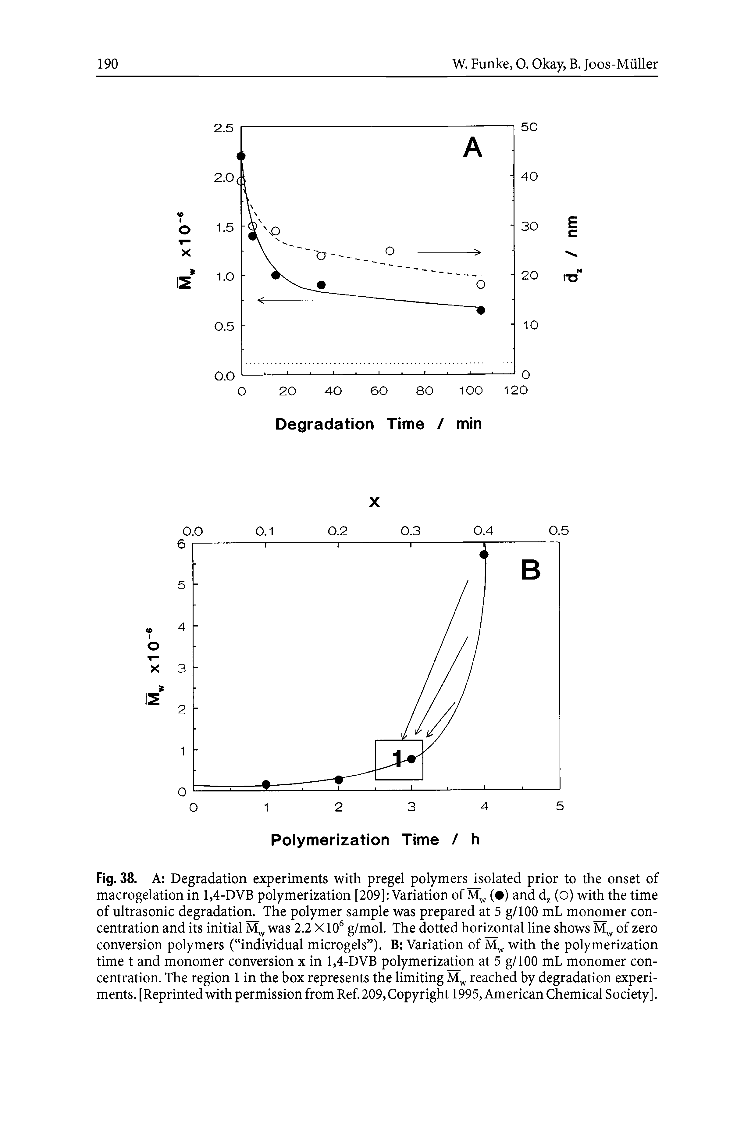 Fig. 38. A Degradation experiments with pregel polymers isolated prior to the onset of macrogelation in 1,4-DVB polymerization [209] Variation of Mw ( ) and dz (O) with the time of ultrasonic degradation. The polymer sample was prepared at 5 g/100 mL monomer concentration and its initial Mw was 2.2 X106 g/mol. The dotted horizontal line shows Mw of zero conversion polymers ( individual microgels ). B Variation of Mw with the polymerization time t and monomer conversion x in 1,4-DVB polymerization at 5 g/100 mL monomer concentration. The region 1 in the box represents the limiting Mw reached by degradation experiments. [Reprinted with permission from Ref. 209,Copyright 1995, American Chemical Society].