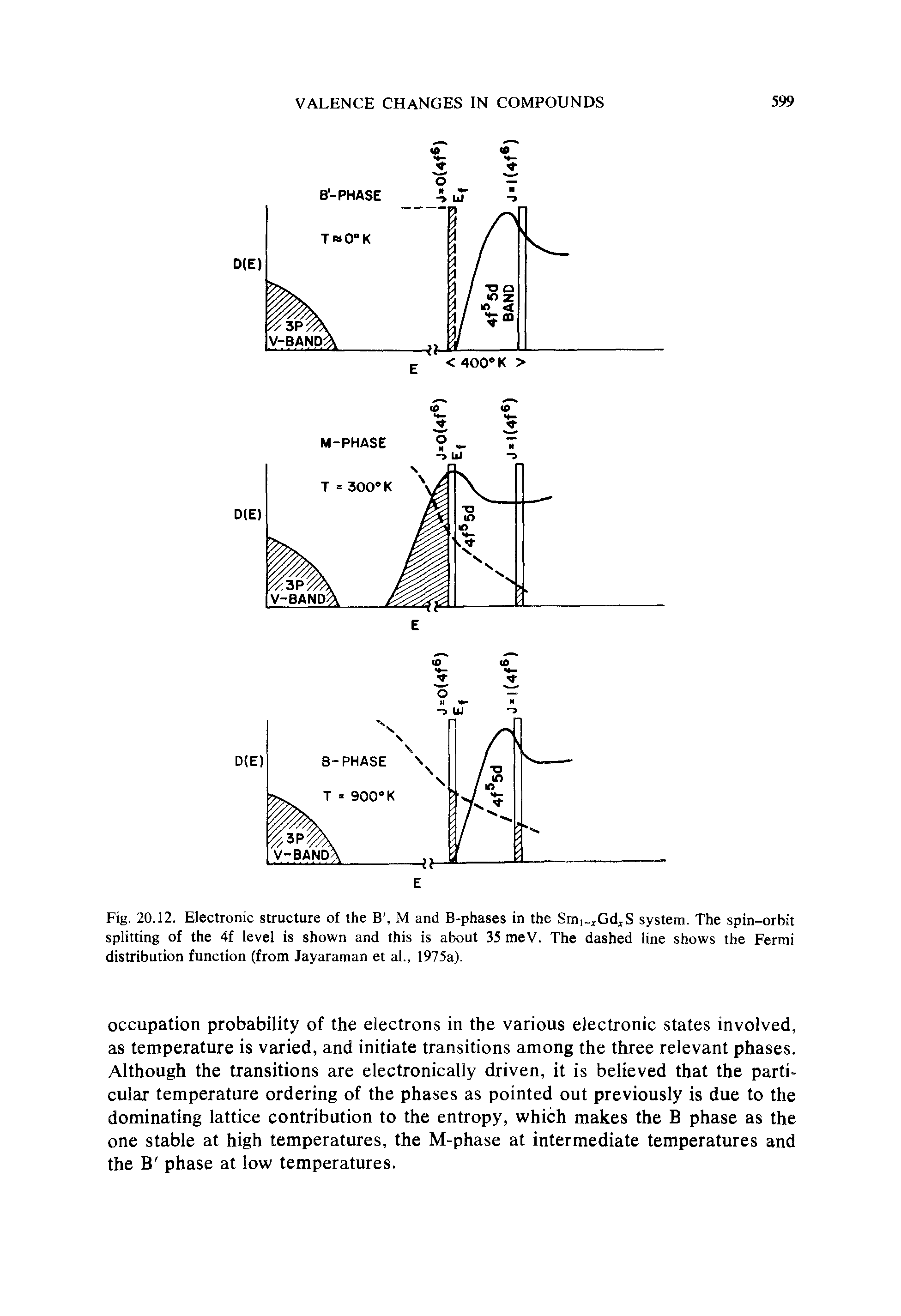 Fig. 20.12. Electronic structure of the B, M and B-phases in the Smi xGd rS system. The spin-orbit splitting of the 4f level is shown and this is about 35meV. The dashed line shows the Fermi distribution function (from Jayaraman et al., 1975a).