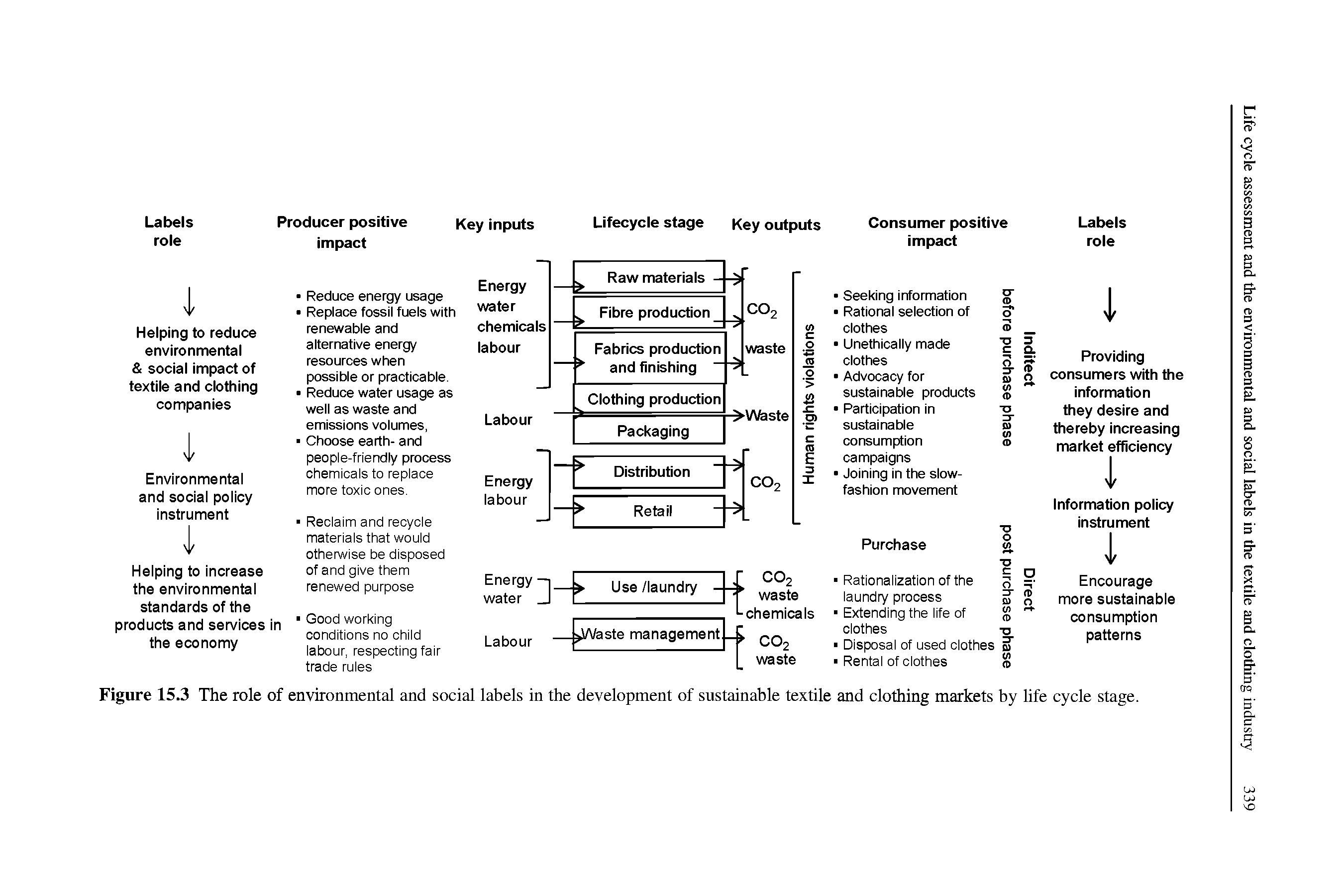 Figure 15.3 The role of environmental and social labels in the development of sustainable textile and clothing markets by life cycle stage.