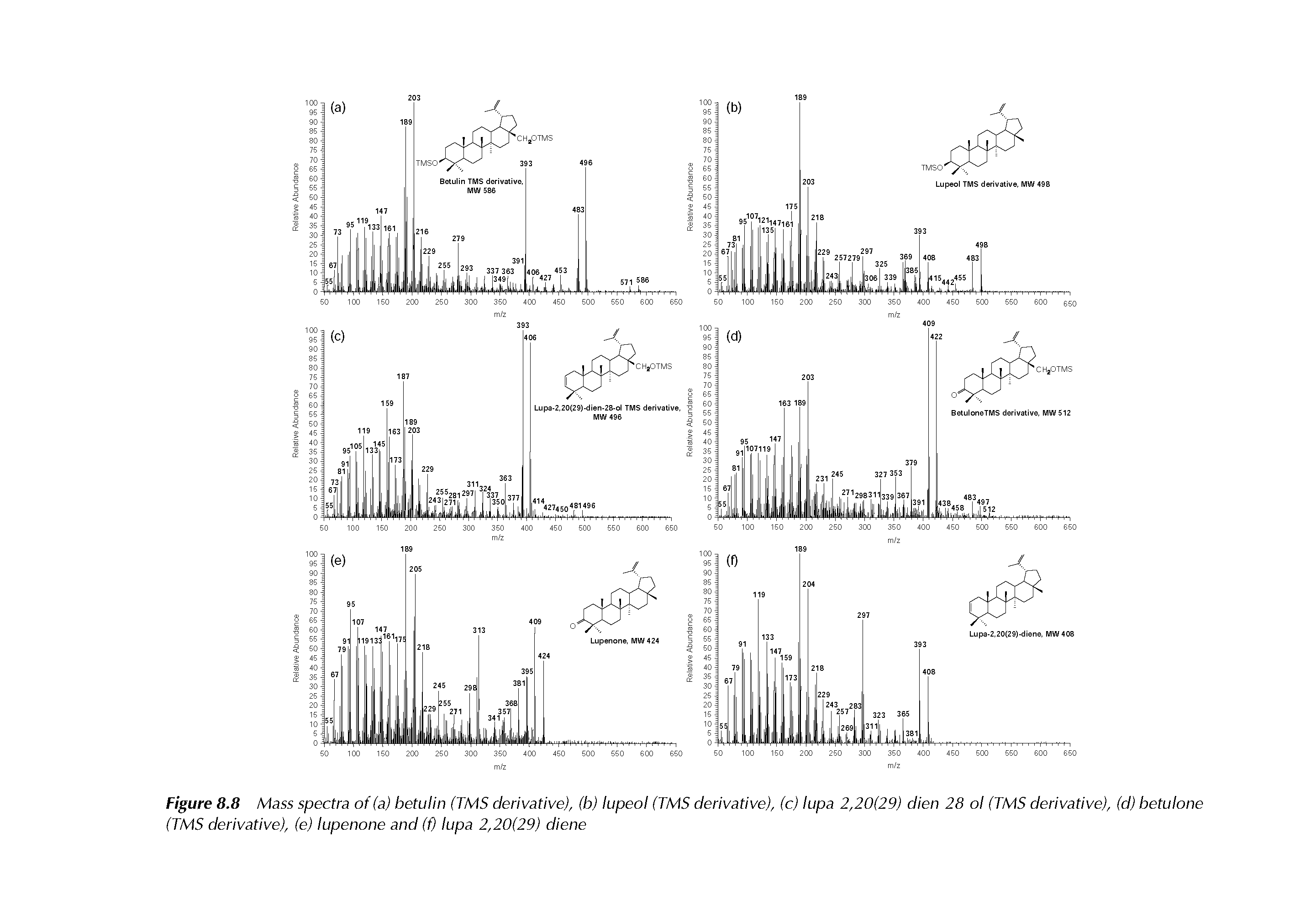 Figure 8.8 Mass spectra of (a) betulin (TMS derivative), (b) lupeol (TMS derivative), (c) lupa 2,20(29) dien 28 ol (TMS derivative), (d) betulone (TMS derivative), (e) lupenone and (f) lupa 2,20(29) diene...