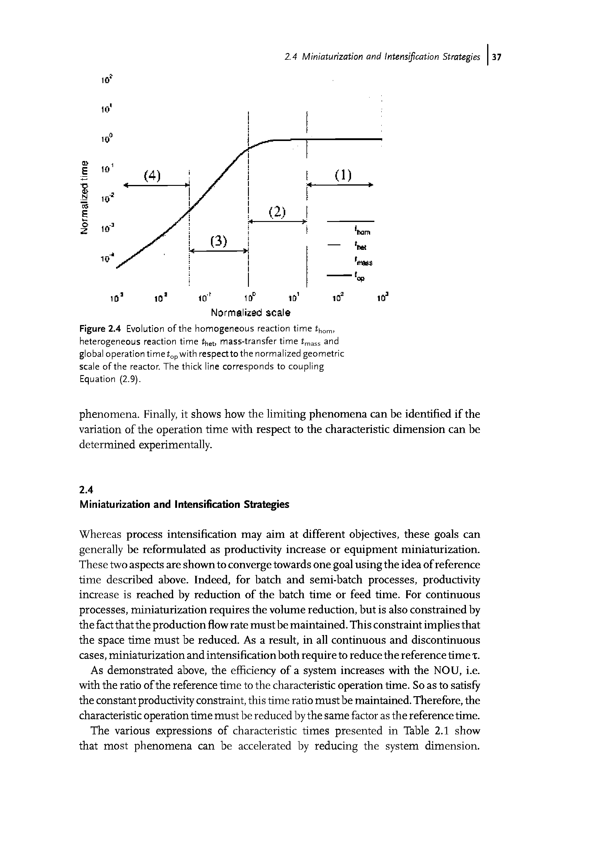 Figure 2.4 Evolution of the homogeneous reaction time thom, heterogeneous reaction time thet, mass-transfer time tmass and global operation time top with respect to the normalized geometric scale of the reactor. The thick line corresponds to coupling Equation (2.9).