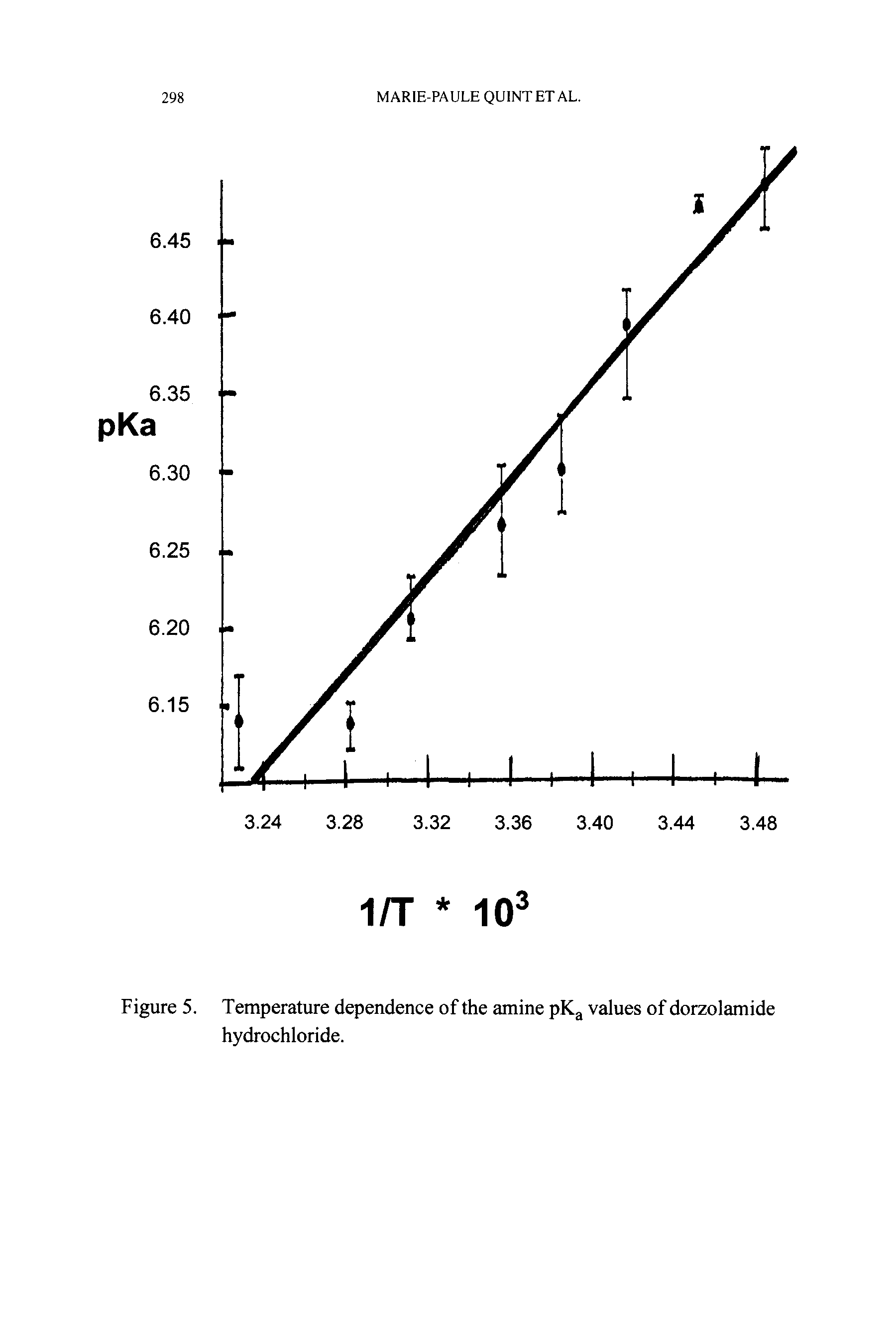 Figure 5. Temperature dependence of the amine pK values of dorzolamide hydrochloride.