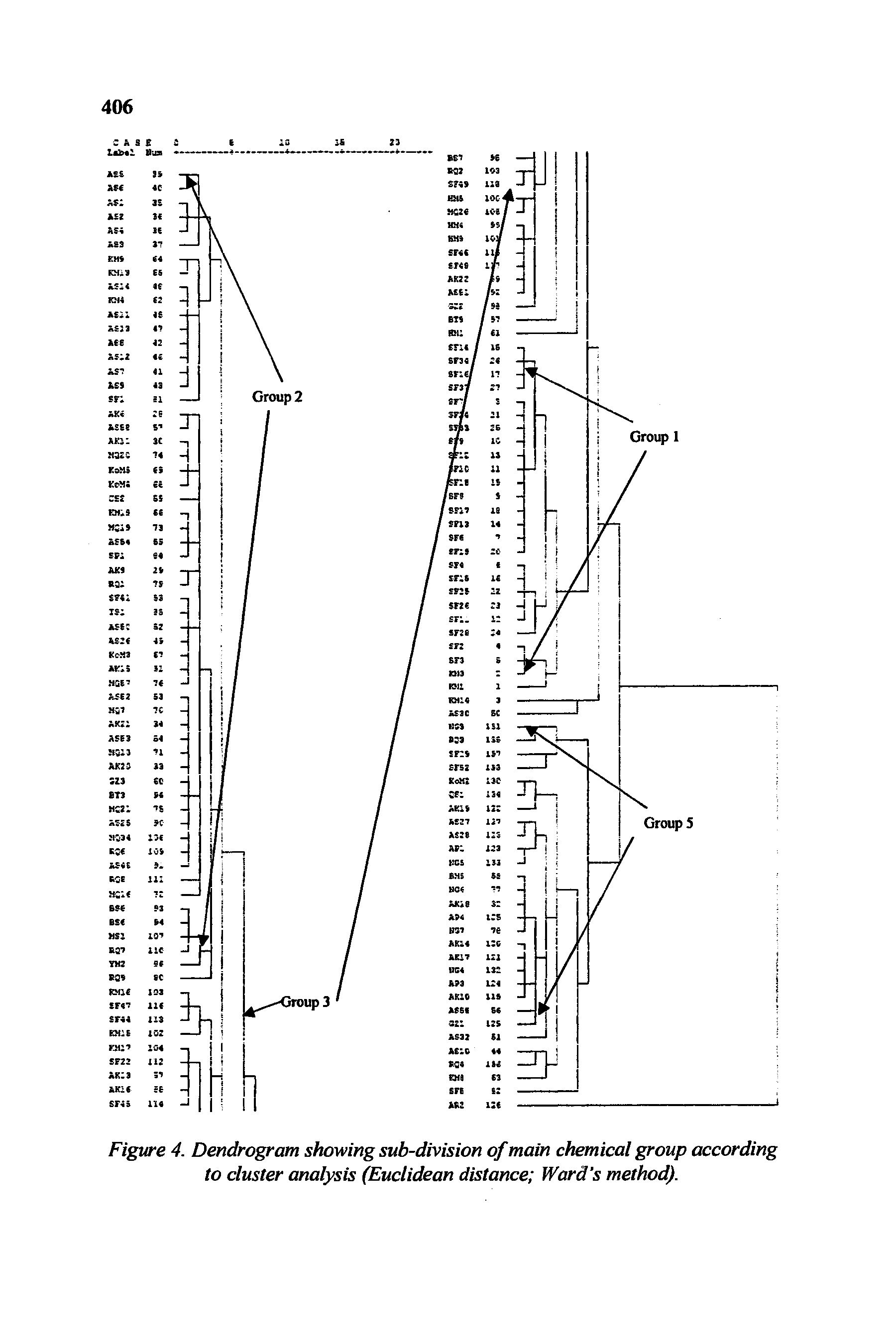 Figure 4. Dendrogram showing sub-division of main chemical group according to cluster analysis (Euclidean distance Ward s method).