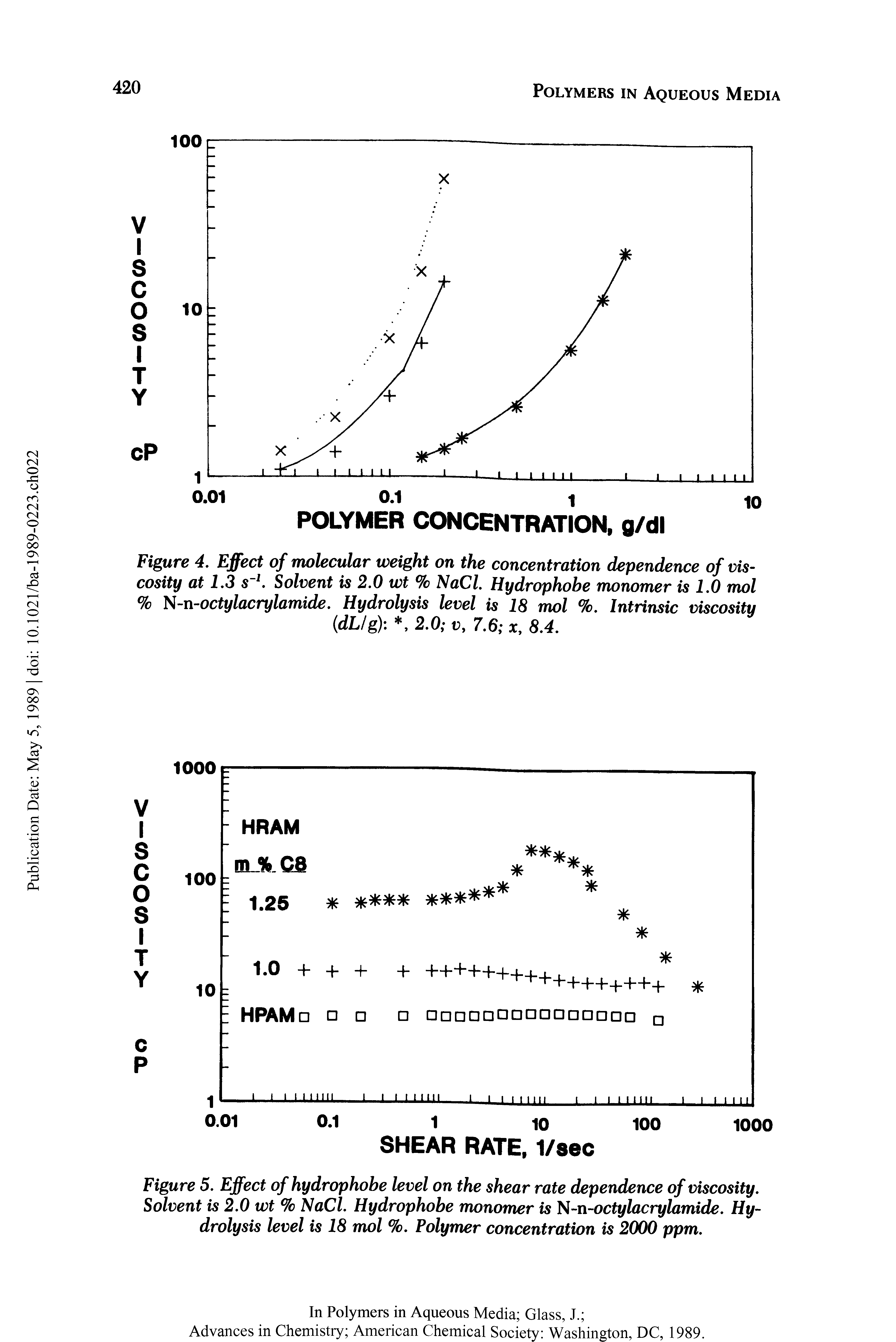 Figure 5. Effect of hydrophobe level on the shear rate dependence of viscosity. Solvent is 2.0 wt % NaCl. Hydrophobe monomer is N-n-octylacrylamide. Hydrolysis level is 18 mol %. Polymer concentration is 2000 ppm.