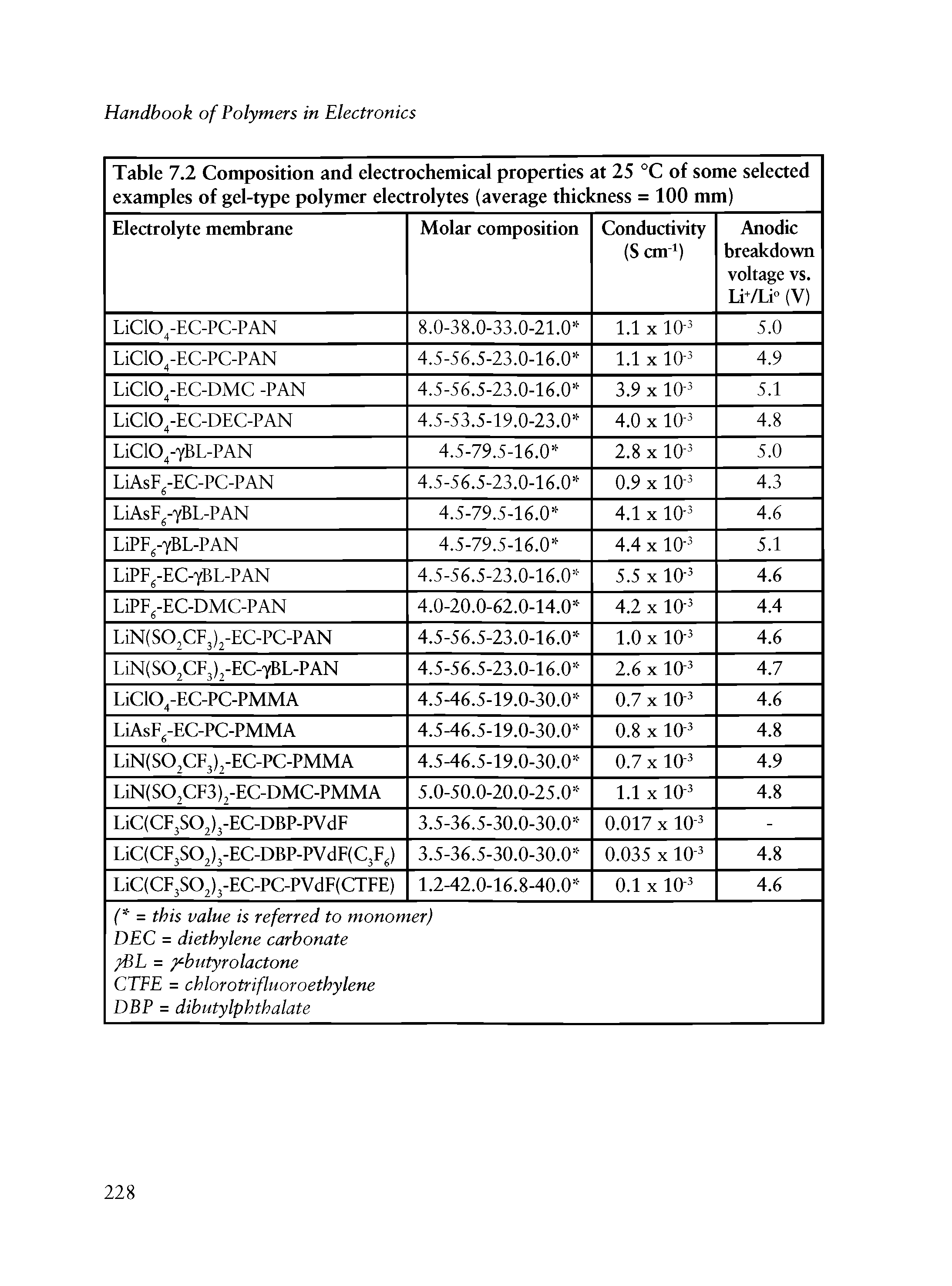 Table 7.2 Composition and electrochemical properties at 25 °C of some selected examples of gel-type polymer electrolytes (average thickness = 100 mm) ...