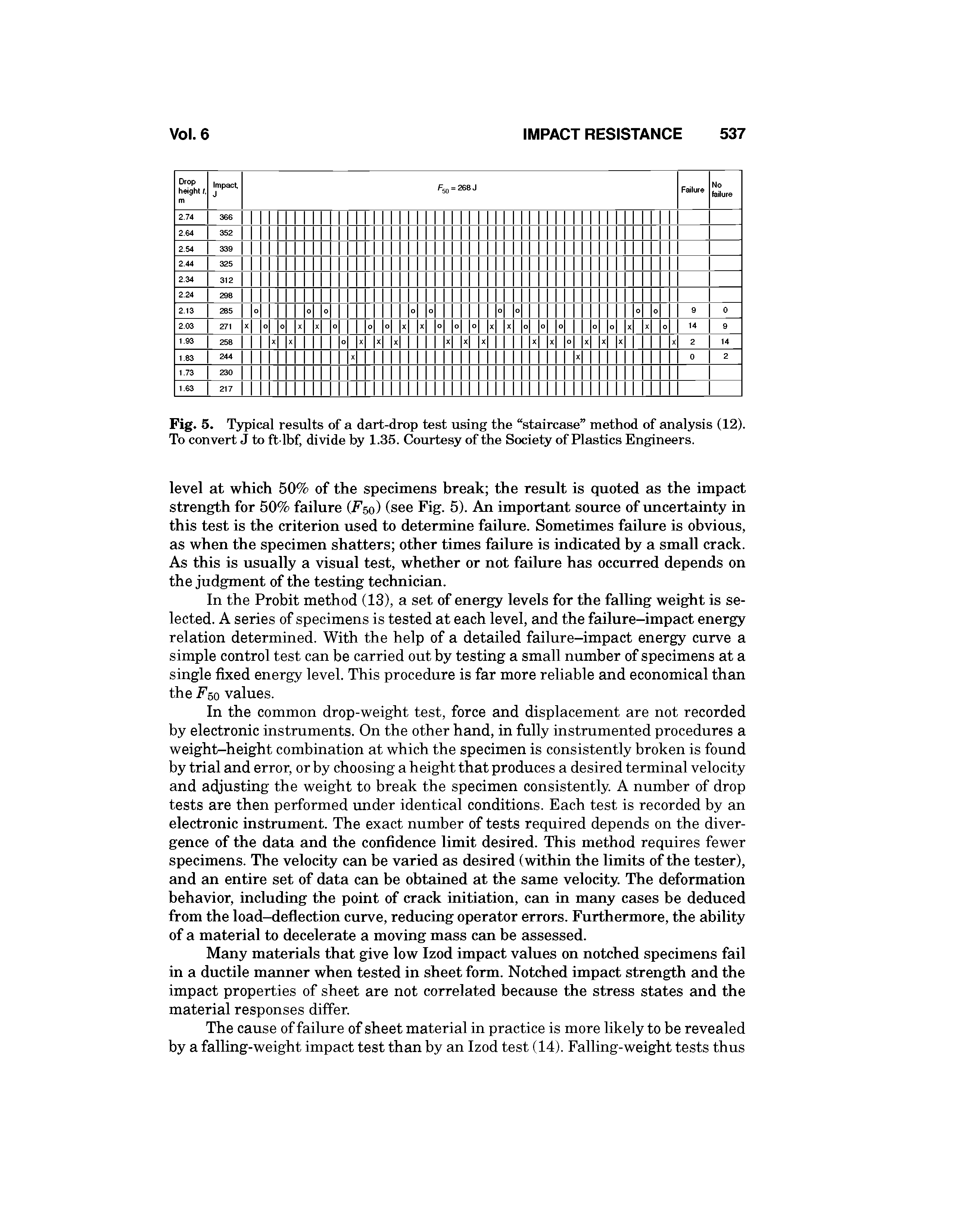 Fig. 5. T5rpical results of a dart-drop test using the staircase method of analysis (12). To convert J to ft-lbf, divide by 1.35. Courtesy of the Society of Plastics Engineers.