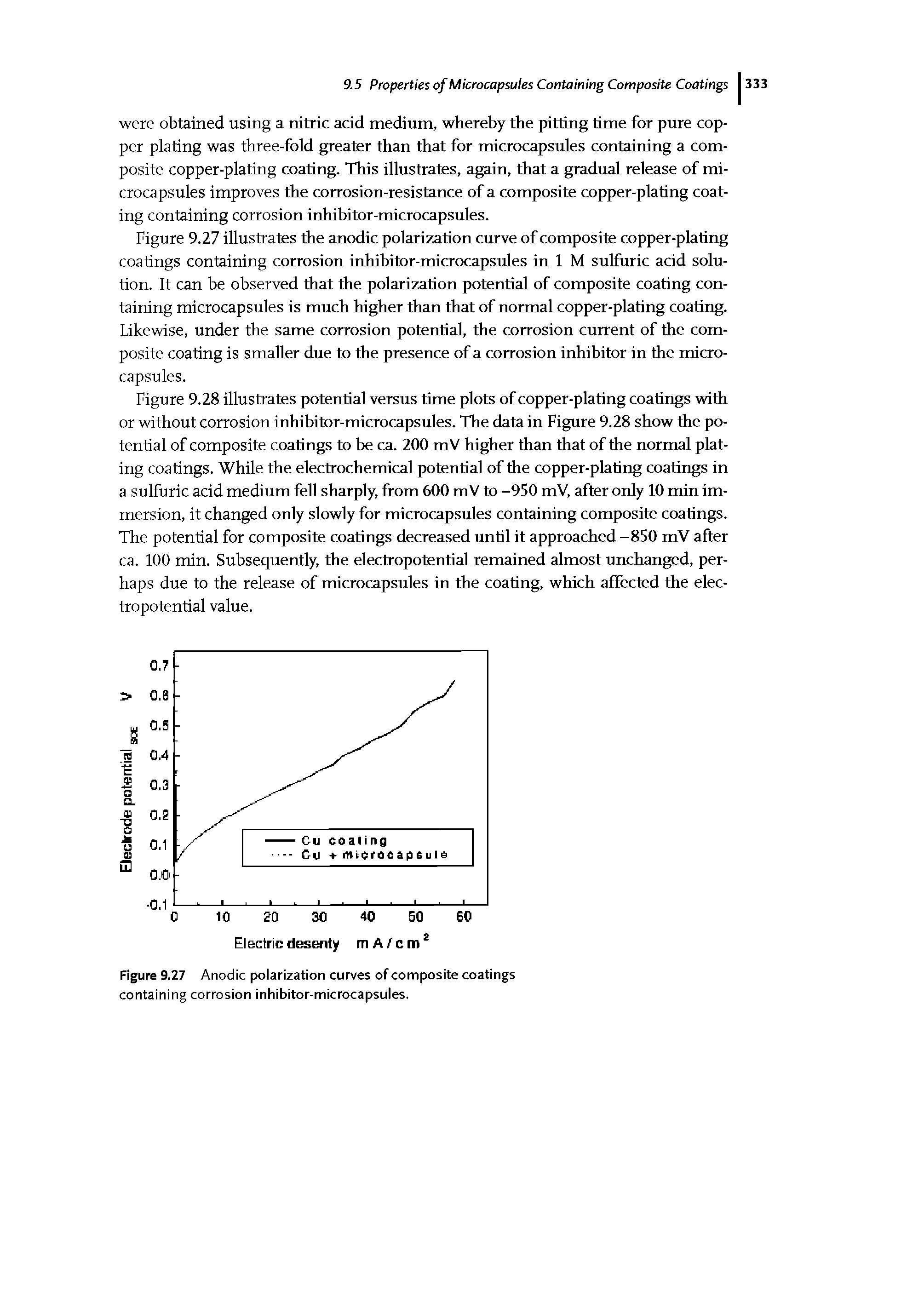 Figure 9.27 Anodic polarization curves of composite coatings containing corrosion inhibitor-microcapsules.