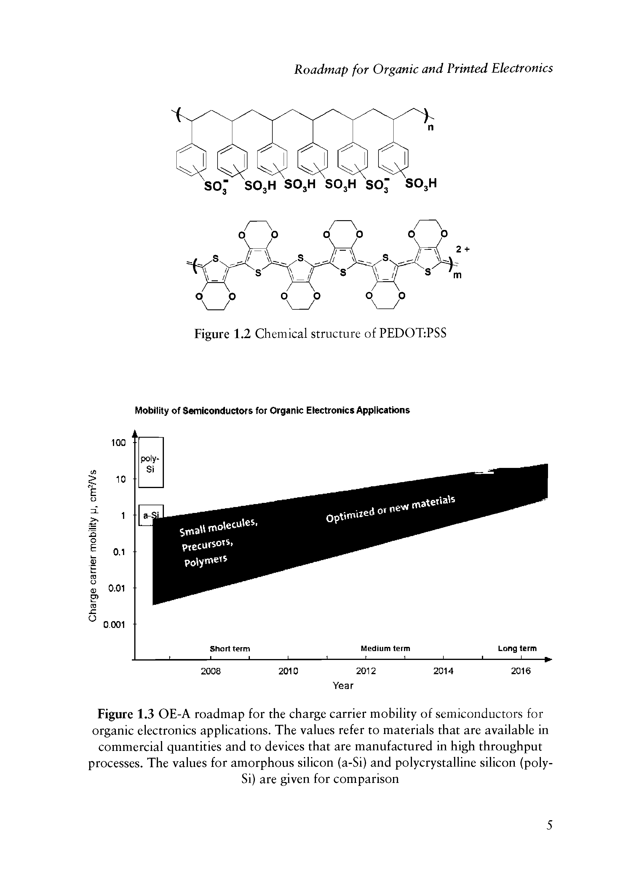 Figure 1.3 OE-A roadmap for the charge carrier mobility of semiconductors for organic electronics applications. The values refer to materials that are available in commercial quantities and to devices that are manufactured in high throughput processes. The values for amorphous silicon (a-Si) and polycrystalline silicon (poly-...