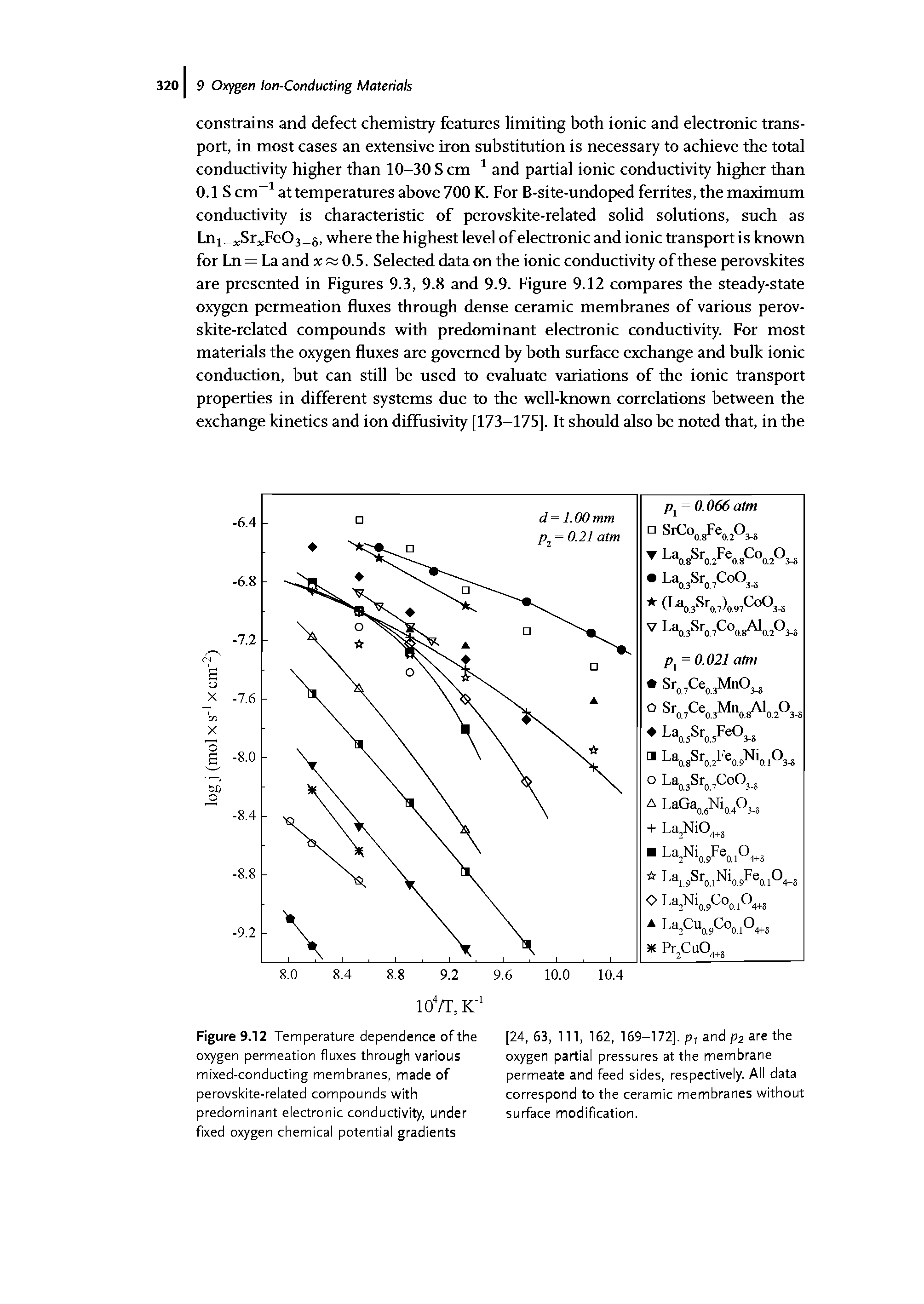Figure 9.12 Temperature dependence of the oxygen permeation fluxes through various mixed-conducting membranes, made of perovskite-related compounds with predominant electronic conductivity, under fixed oxygen chemical potential gradients...