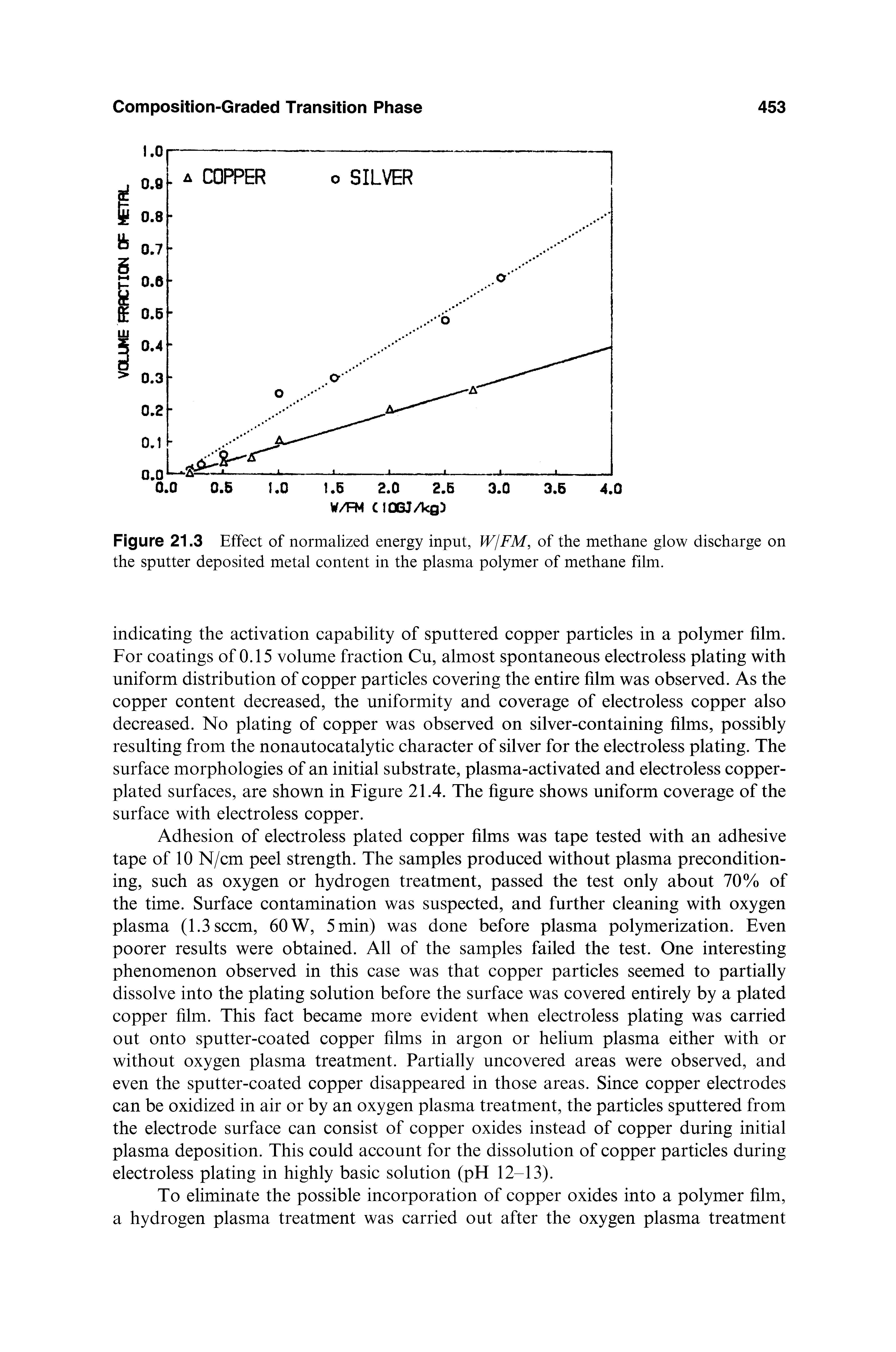 Figure 21.3 Effect of normalized energy input, WjFM, of the methane glow discharge on the sputter deposited metal content in the plasma polymer of methane film.