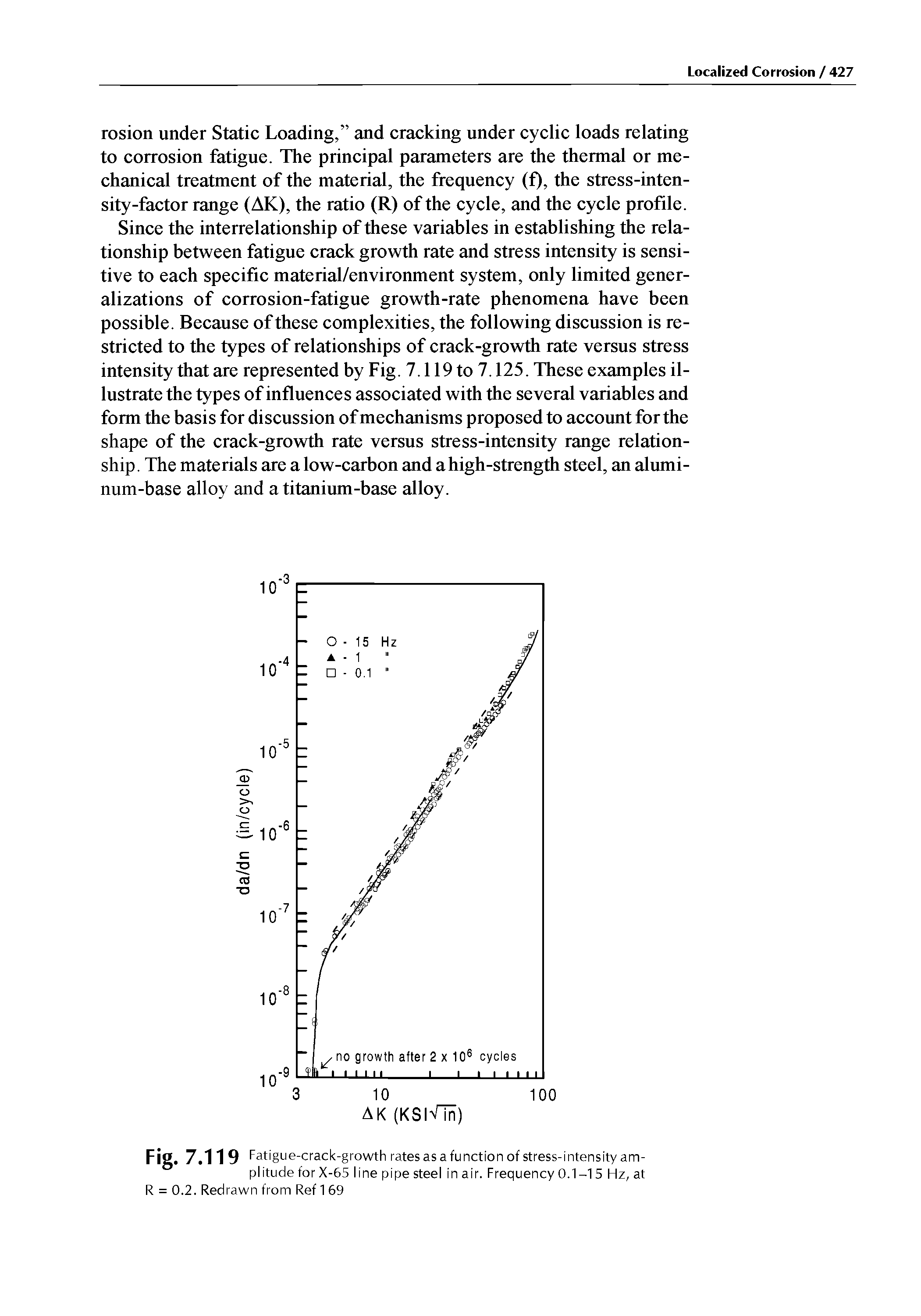 Fig. 7.119 Fatigue-crack-growth rates as a function of stress-intensity amplitude for X-65 line pipe steel in air. Frequency 0.1-15 Hz, at R = 0.2. Redrawn from Ref 1 69...