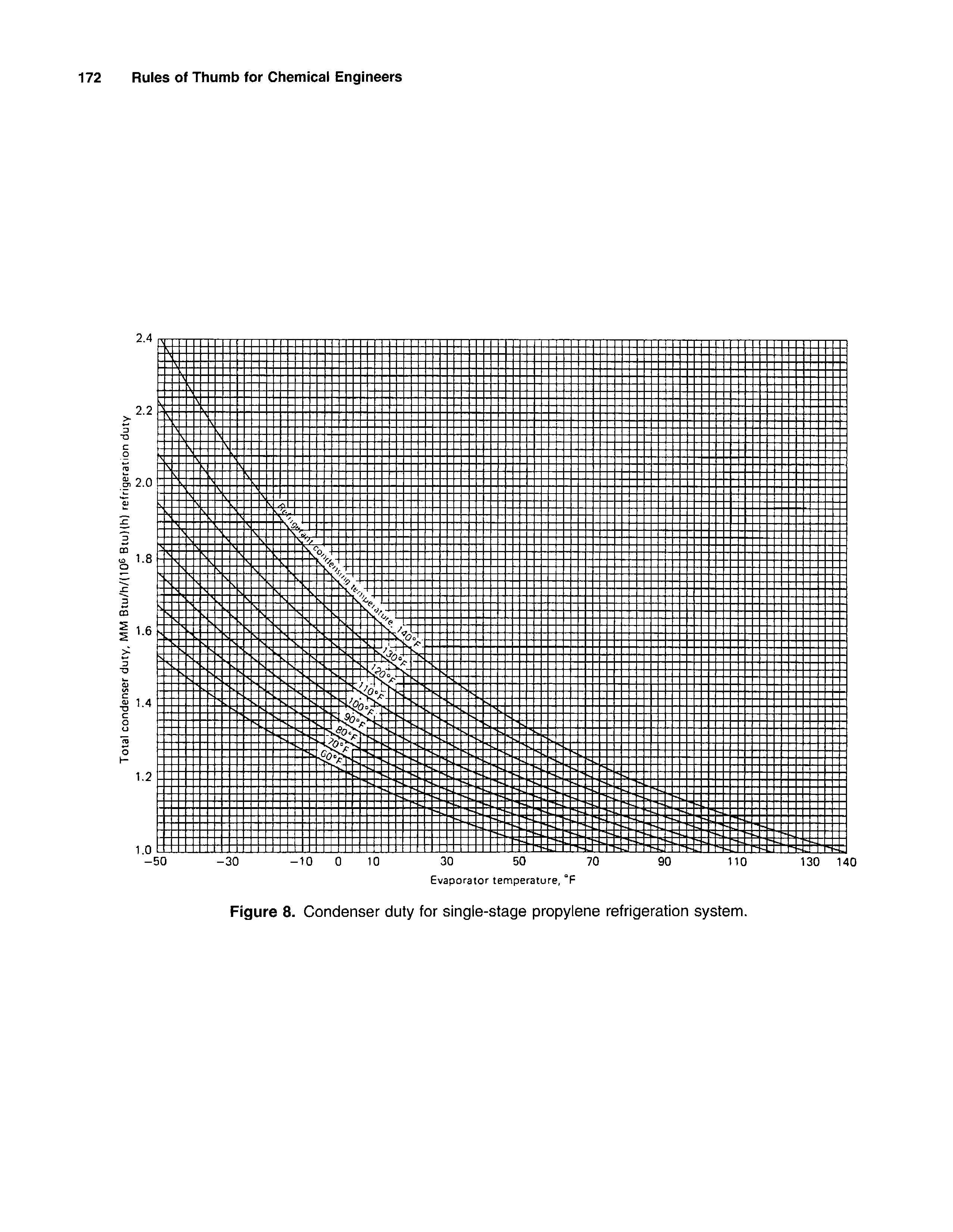 Figure 8. Condenser duly for single-stage propylene refrigeration system.