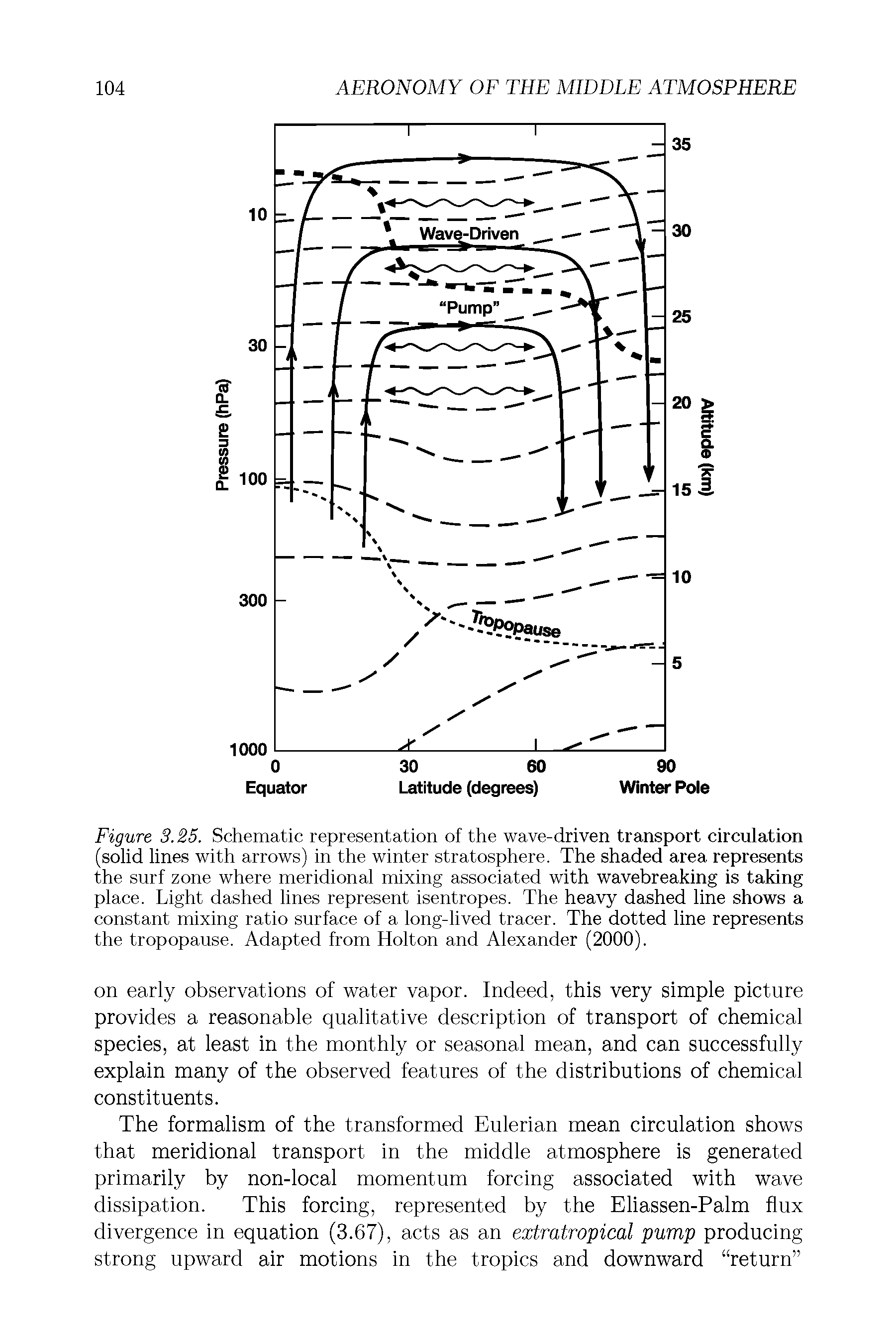 Figure 3.25. Schematic representation of the wave-driven transport circulation (solid lines with arrows) in the winter stratosphere. The shaded area represents the surf zone where meridional mixing associated with wavebreaking is taking place. Light dashed lines represent isentropes. The heavy dashed line shows a constant mixing ratio surface of a long-lived tracer. The dotted line represents the tropopause. Adapted from Holton and Alexander (2000).