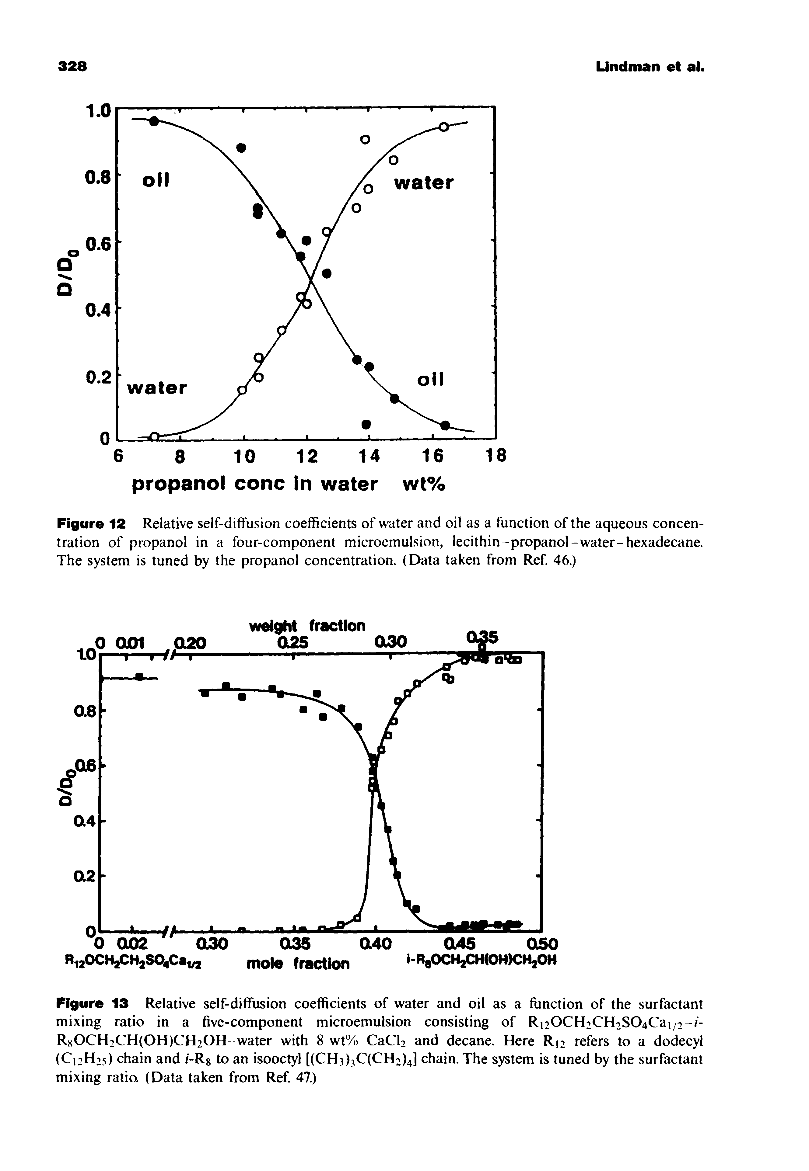 Figure 13 Relative self-diffusion coefficients of water and oil as a function of the surfactant mixing ratio in a five-component microemulsion consisting of Ri20CH2CH2S04Cai/2-/-R80CH2CH(0H)CH20H-water with 8 wt% CaCh and decane. Here R12 refers to a dodecyl (C12H25) chain and /-Rg to an isooctyl ((CHj)jC(CH2)4] chain. The system is tuned by the surfactant mixing ratio (Data taken from Ref 47.)...