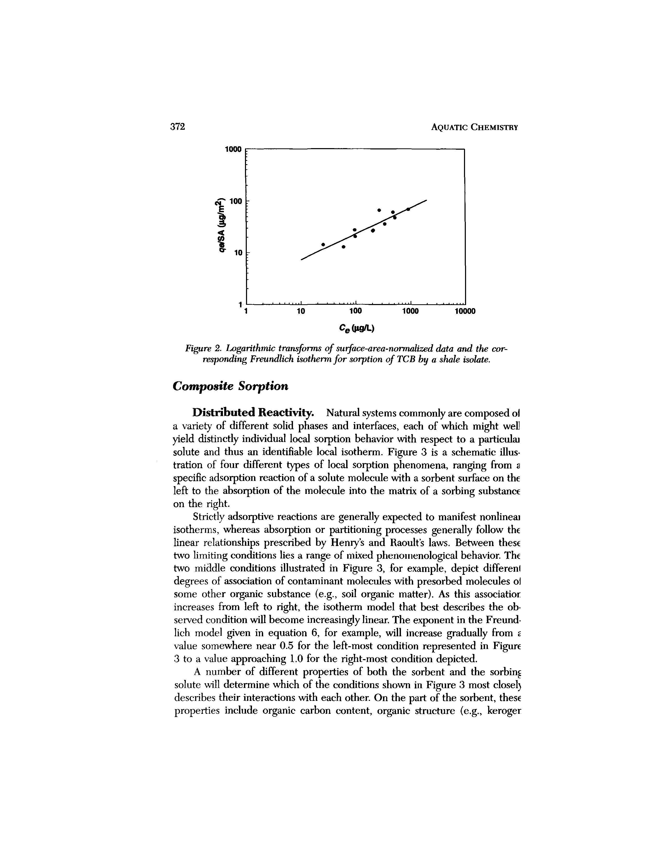 Figure 2. Logarithmic transforms of surface-area-normalized data and the corresponding Freundlich isotherm for sorption of TCB by a shale isolate.