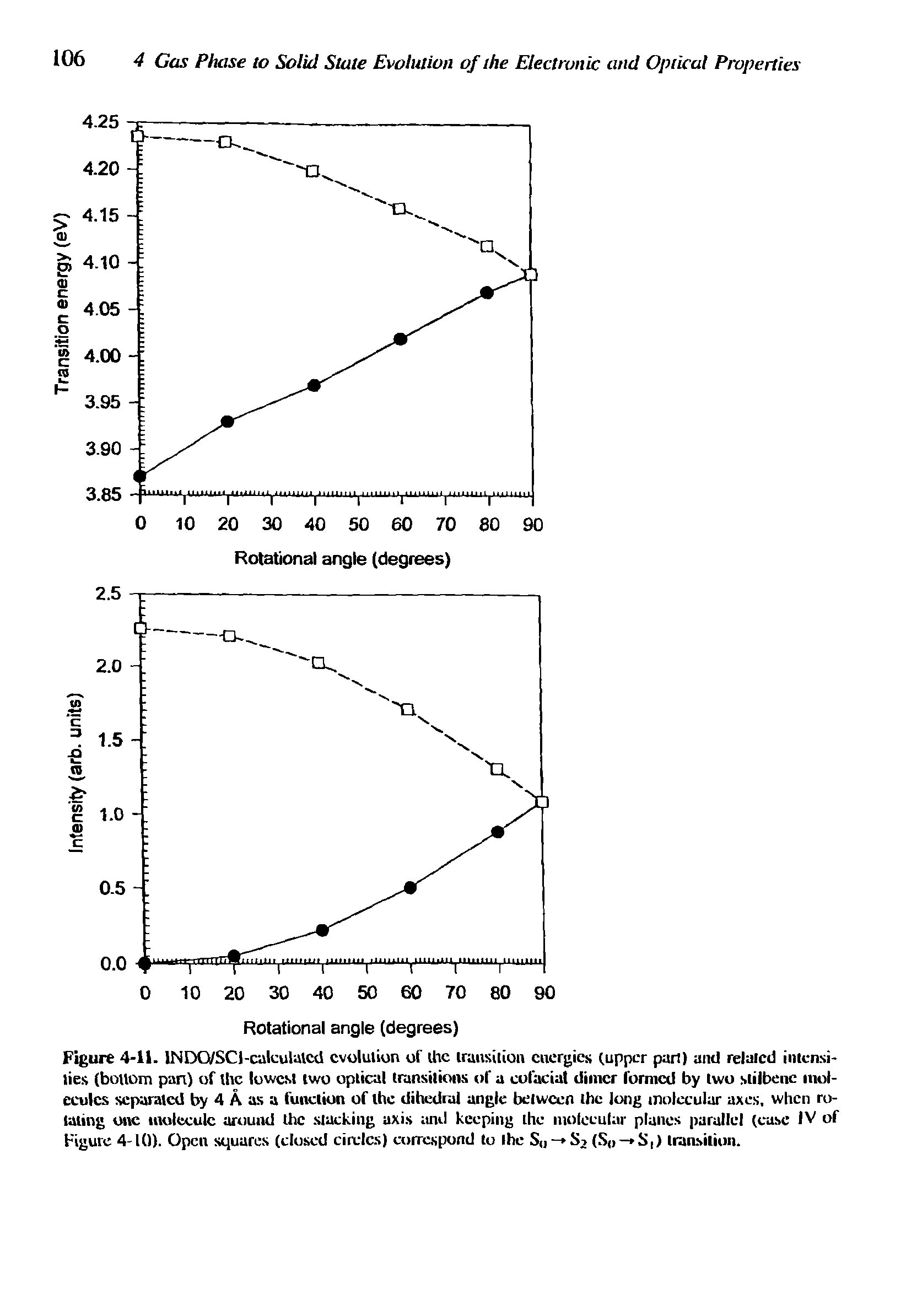 Figure 4-11. INDQ/SCI-caleulalcd evolution of the transition energies (upper pan) and related intensities (bottom pan) of the lowest two optical transitions of a cofacial dimer formed by two stilbenc molecules separated by 4 A as a function of the dihedral angle between the long molecular axes, when rotating one molecule around the stacking axis and keeping the molecular planes parallel (case IV of Figure 4-10). Open squares (dosed circles) correspond to the S(J - S2 (S0 — S, > transition.