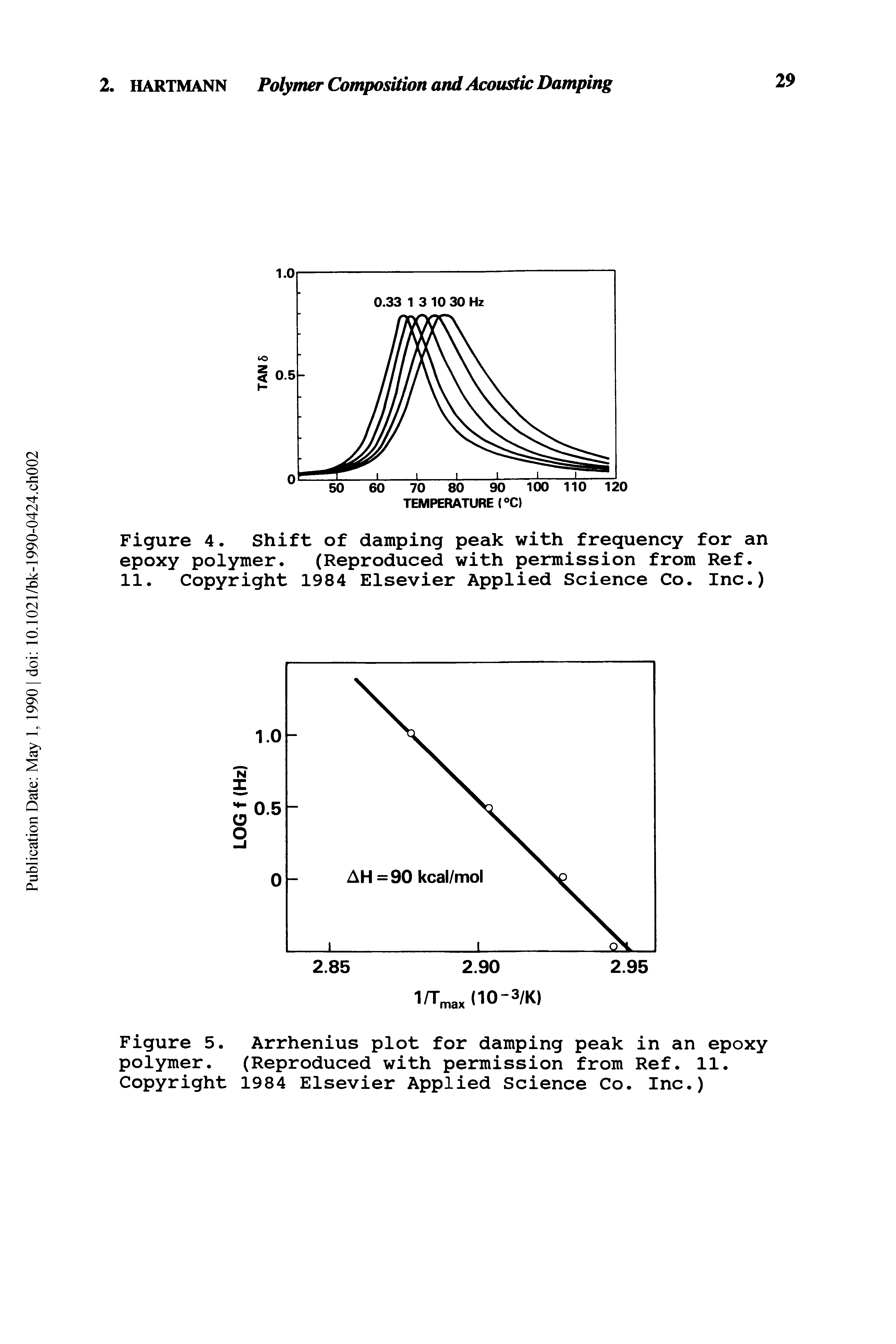 Figure 4. Shift of damping peak with frequency for an epoxy polymer. (Reproduced with permission from Ref. 11. Copyright 1984 Elsevier Applied Science Co. Inc.)...