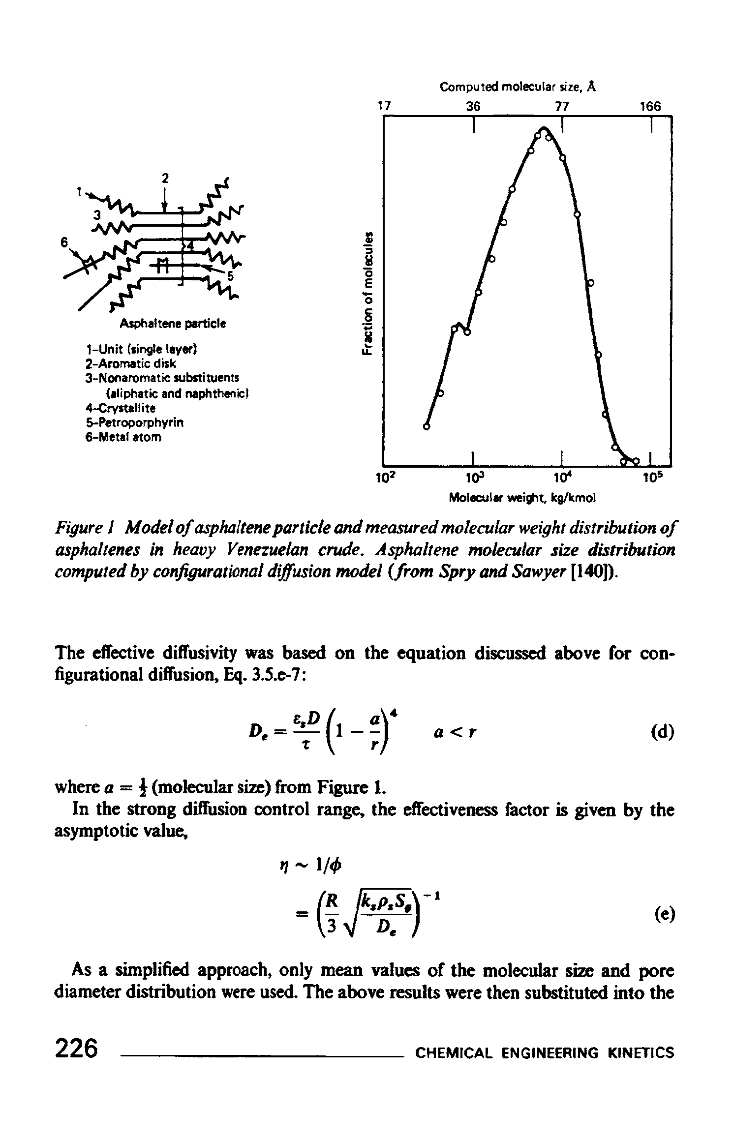 Figure I Model of asphaltene particle and measured molecular weight distribution of asphaltenes in heavy Venezuelan crude. Asphaltene molecular size distribution computed by configurational diffusion model (from Spry and Sawyer [I40p.