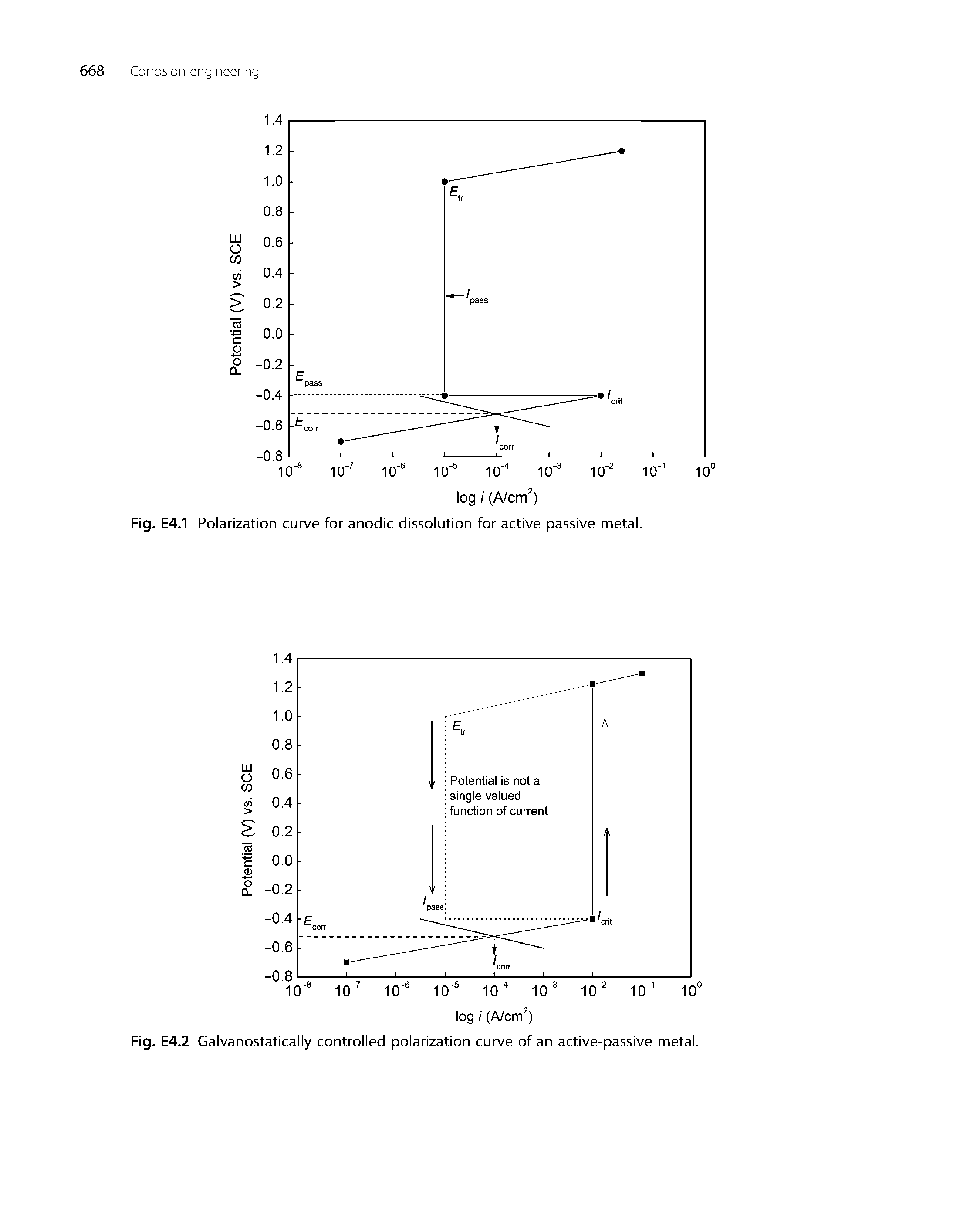 Fig. E4.1 Polarization curve for anodic dissolution for active passive metal.