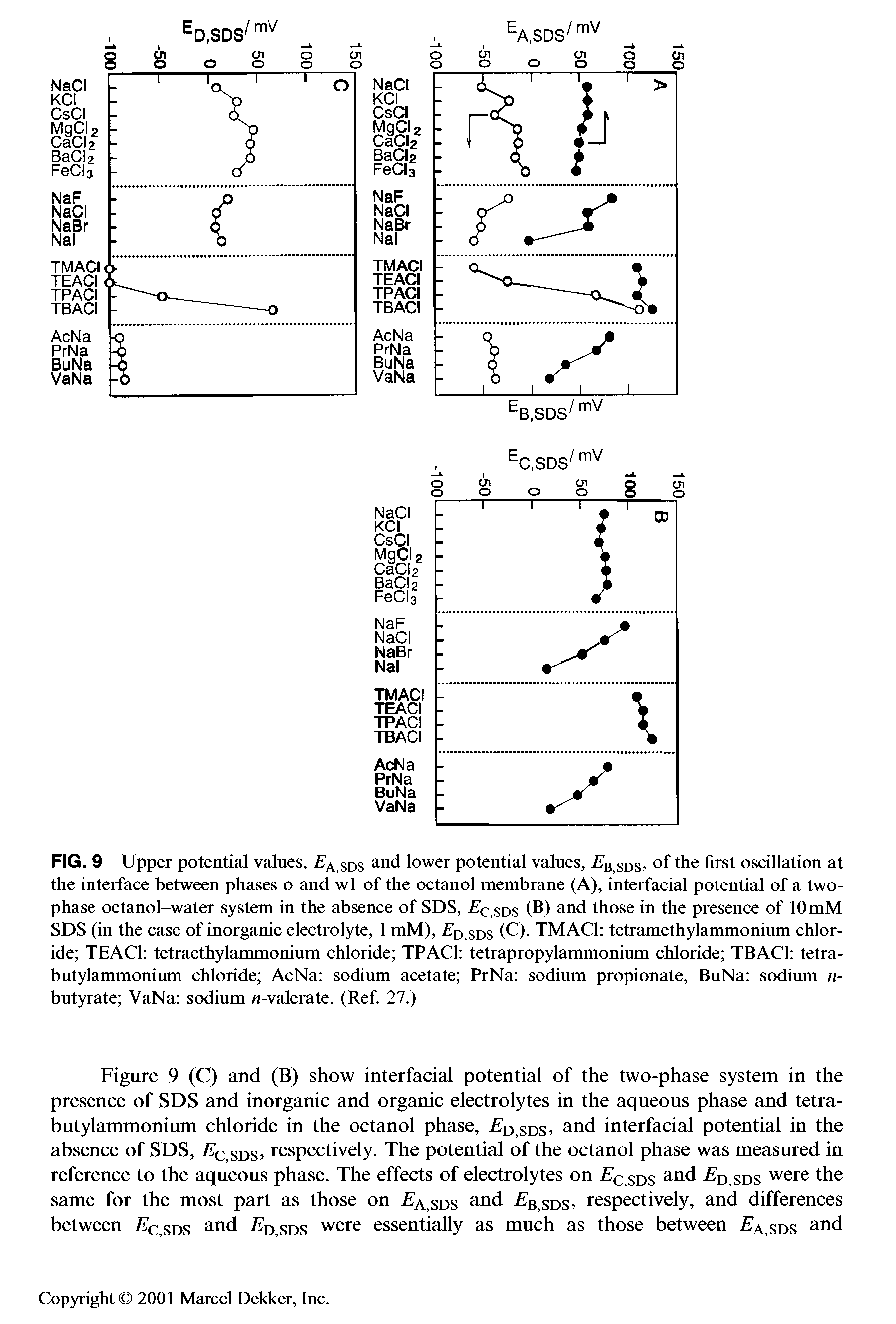 Figure 9 (C) and (B) show interfacial potential of the two-phase system in the presence of SDS and inorganic and organic electrolytes in the aqueous phase and tetra-butylammonium chloride in the octanol phase, iiD,sDS> and interfacial potential in the absence of SDS, iJc.sDS respectively. The potential of the octanol phase was measured in reference to the aqueous phase. The effects of electrolytes on c,sds and i D,sDS were the same for the most part as those on a,sds and iJs.sDS respectively, and differences between Eqsds and Tsdsds were essentially as much as those between a,sds and...