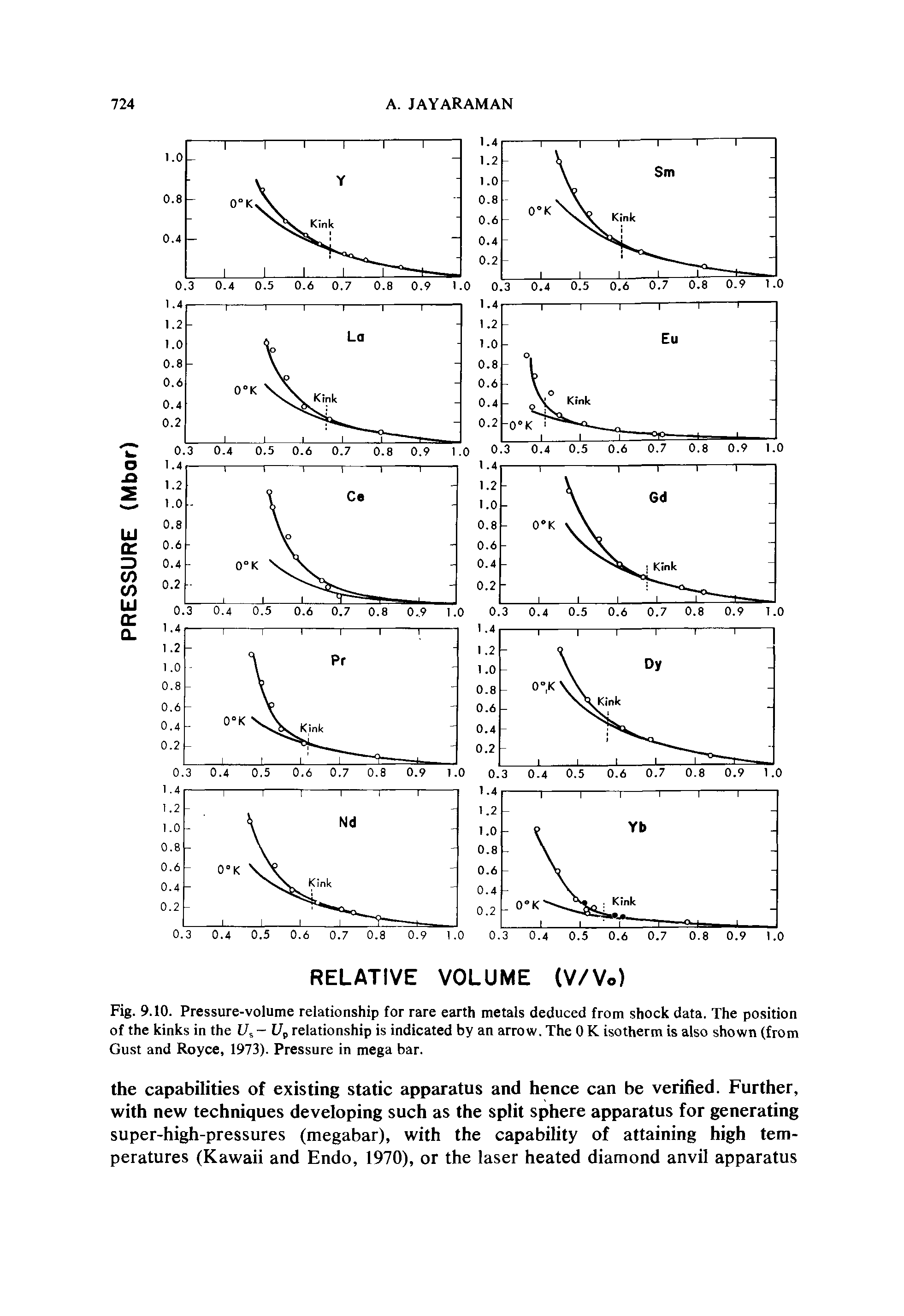 Fig. 9.10. Pressure-volume relationship for rare earth metals deduced from shock data. The position of the kinks in the 17, - I7p relationship is indicated by an arrow. The 0 K isotherm is also shown (from Gust and Royce, 1973). Pressure in mega bar.