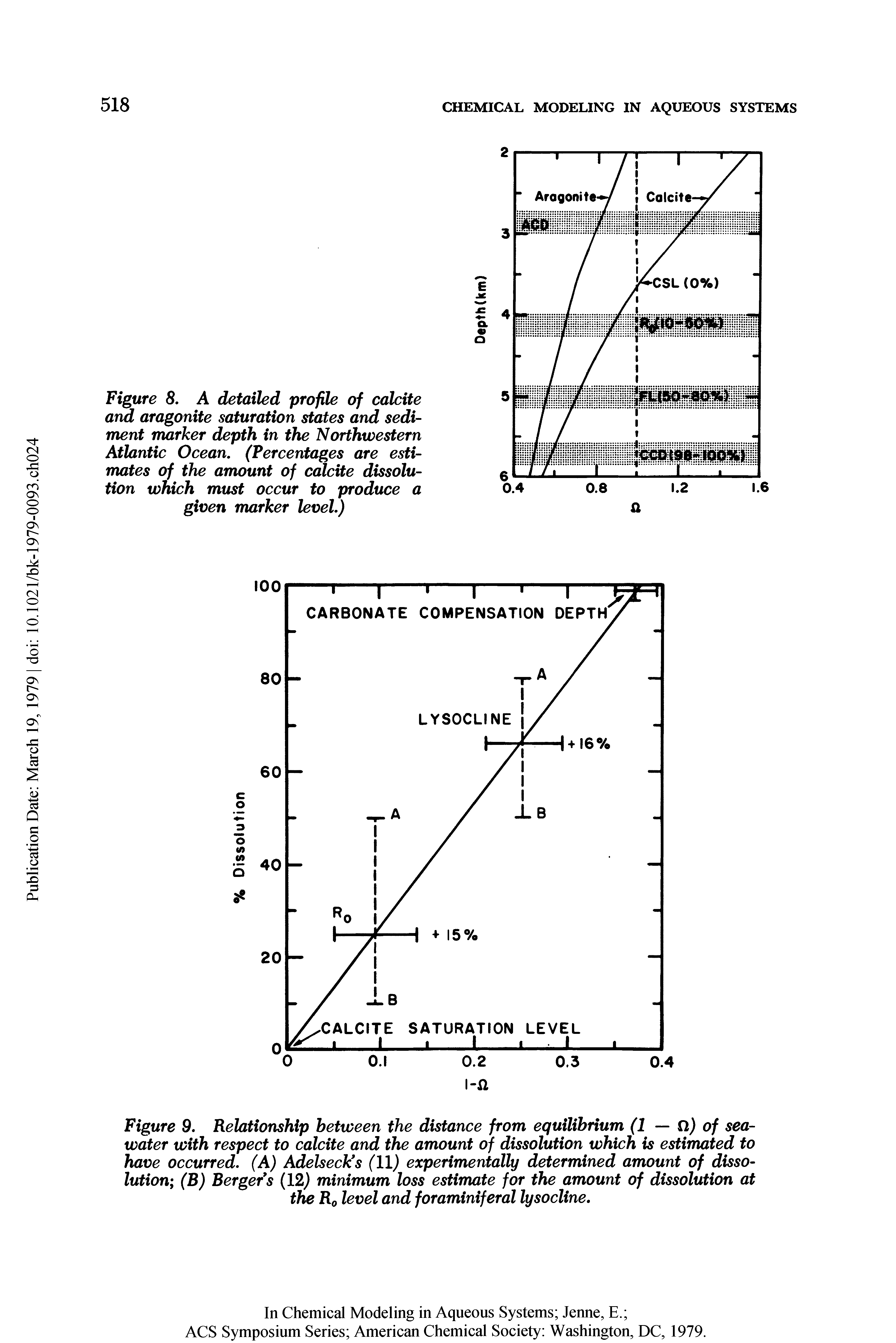 Figure 9. Relationship between the distance from equilibrium (1 — Q) of seawater with respect to calcite and the amount of dissolution which is estimated to have occurred. (A) Adelseck s (11) experimentally determined amount of dissolution (B) Berger s (12) minimum loss estimate for the amount of dissolution at the Ro level and foraminiferal lysocline.