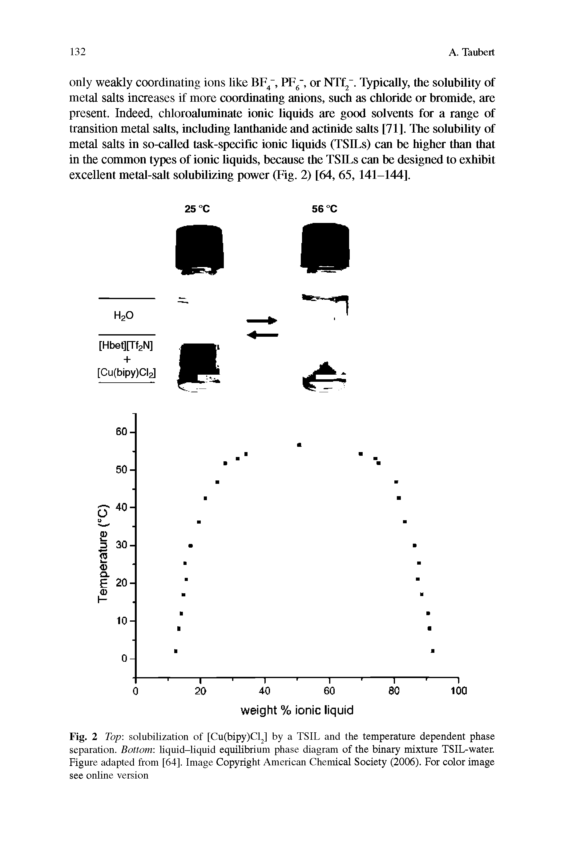 Fig. 2 Top solubilization of [Cu(bipy)Cl2] by a TSIL and the temperature dependent phase separation. Bottom liquid-liquid equilibrium phase diagram of the binary mixture TSIL-water. Figure adapted from [64]. Image Copyright American Chemical Society (2006). For color image see online version...