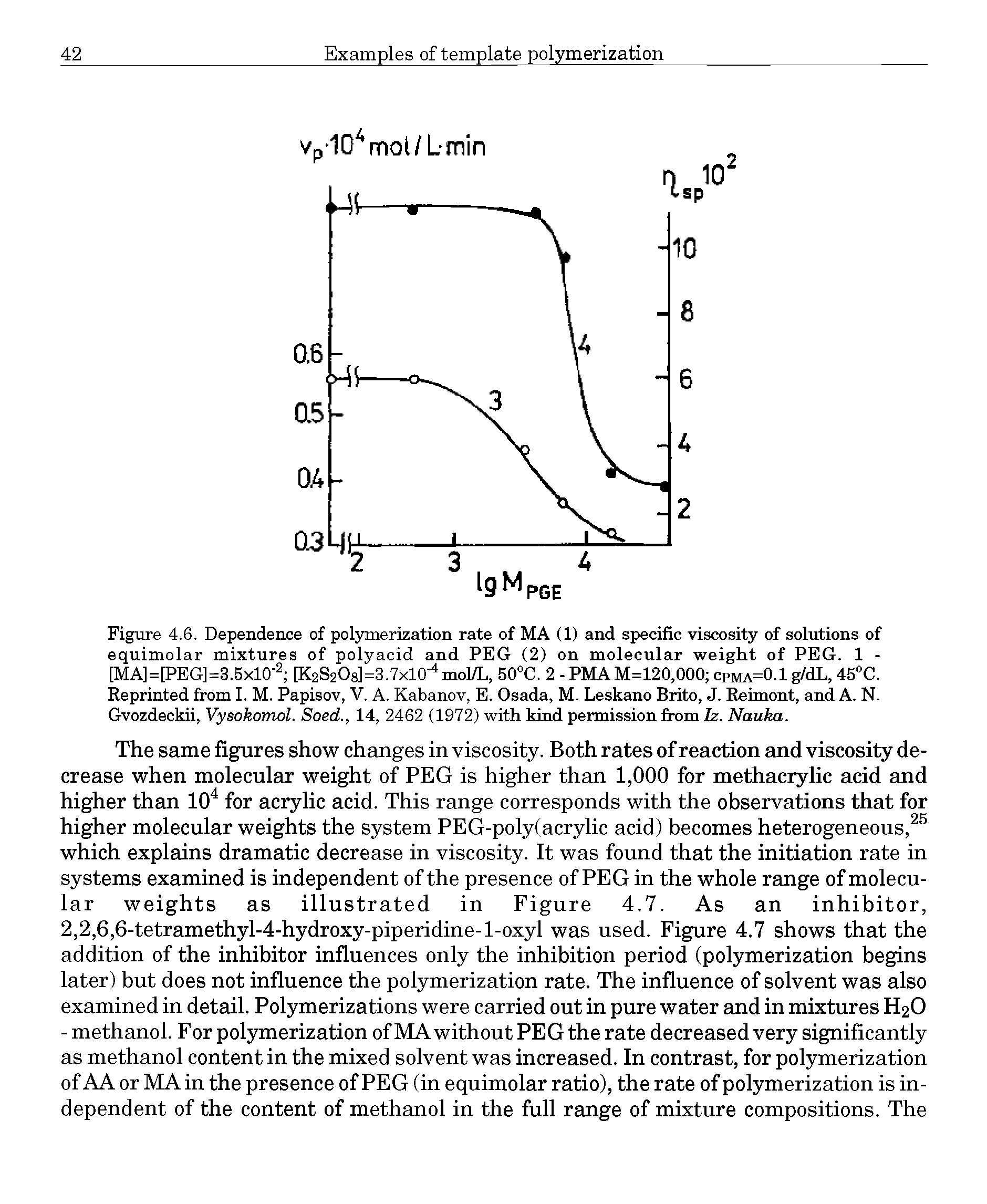 Figure 4.6. Dependence of polymerization rate of MA (1) and specific viscosity of solutions of equimolar mixtures of polyacid and PEG (2) on molecular weight of PEG. 1 -[MA]=[PEG]=3.BxlO [K2S2O8l=3.7xl0- mol/L, 50 C. 2 - PMAM=120,000 cpma=0.1 g/dL, 45"C. Reprinted from I. M. Papisov, V. A. Kabanov, E. Osada, M. Leskano Brito, J. Reimont, and A. N. Gvozdeckii, Vysokomol. Soed., 14, 2462 (1972) with kind permission from Iz. Nauka.