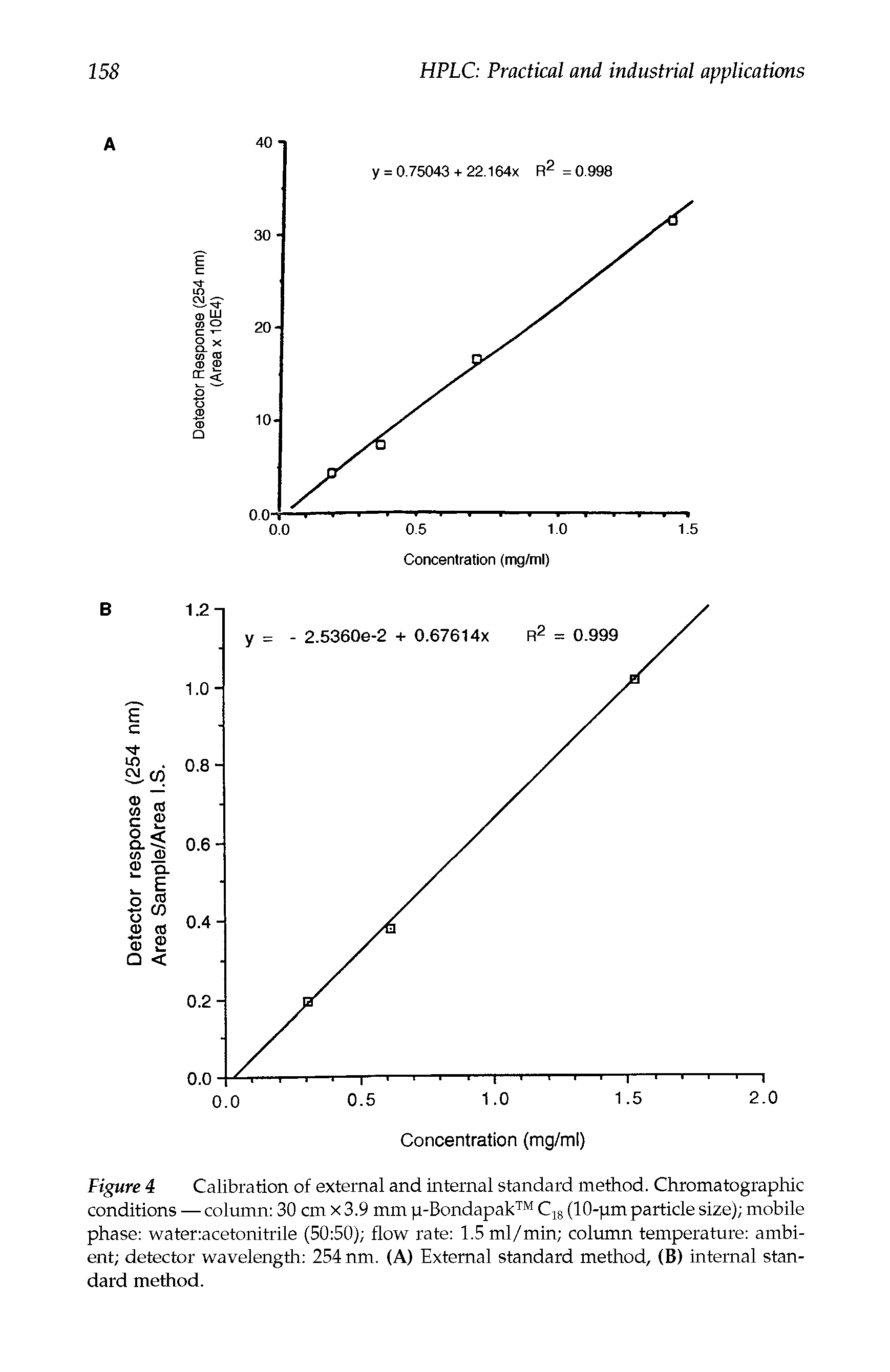 Figure 4 Calibration of external and internal standard method. Chromatographic conditions — column 30 cm x 3.9 mm p-Bondapak C18 (10-pm particle size) mobile phase water acetonitrile (50 50) flow rate 1.5 ml/min column temperature ambient detector wavelength 254 nm. (A) External standard method, (B) internal standard method.
