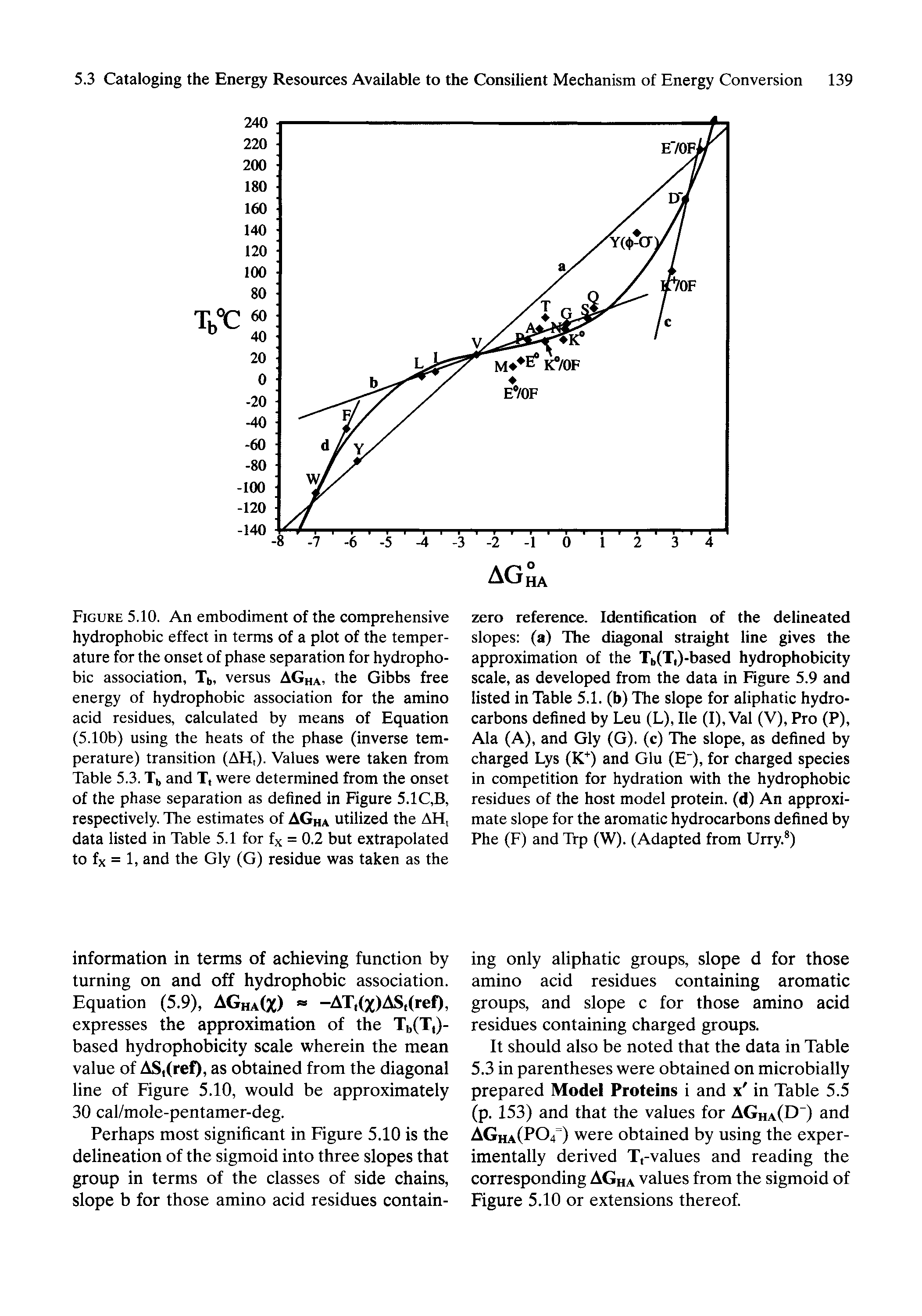 Figure 5.10. An embodiment of the comprehensive hydrophobic effect in terms of a plot of the temperature for the onset of phase separation for hydrophobic association, Tb, versus AGha. the Gibbs free energy of hydrophobic association for the amino acid residues, calculated by means of Equation (5.10b) using the heats of the phase (inverse temperature) transition (AH,). Values were taken from Table 5.3. Tb and T, were determined from the onset of the phase separation as defined in Figure 5.1C,B, respectively. The estimates of AGha utilized the AH, data listed in Table 5.1 for fx = 0.2 but extrapolated to fx = 1, and the Gly (G) residue was taken as the...