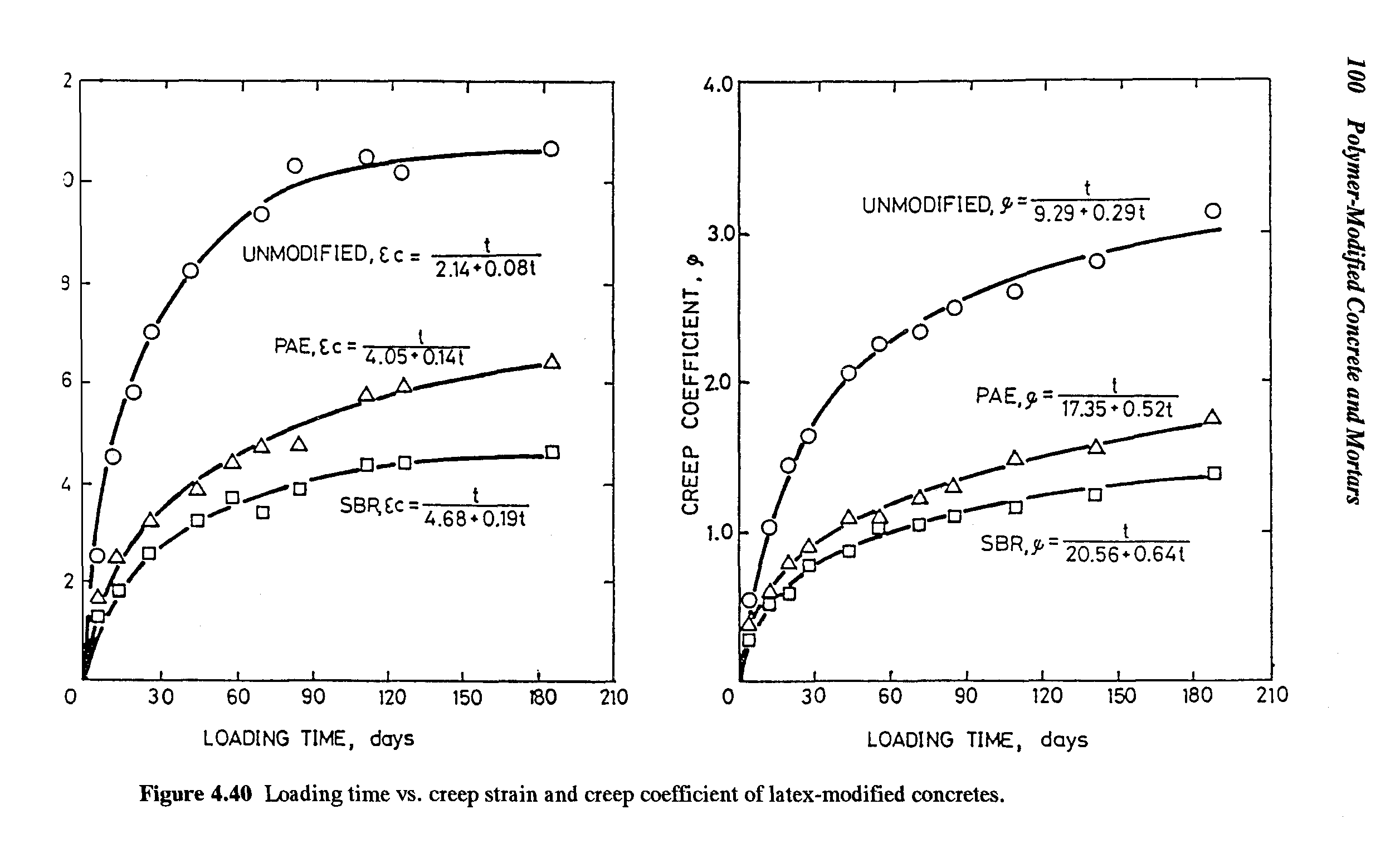 Figure 4.40 Loading time vs. creep strain and creep coefficient of latex-modified concretes.
