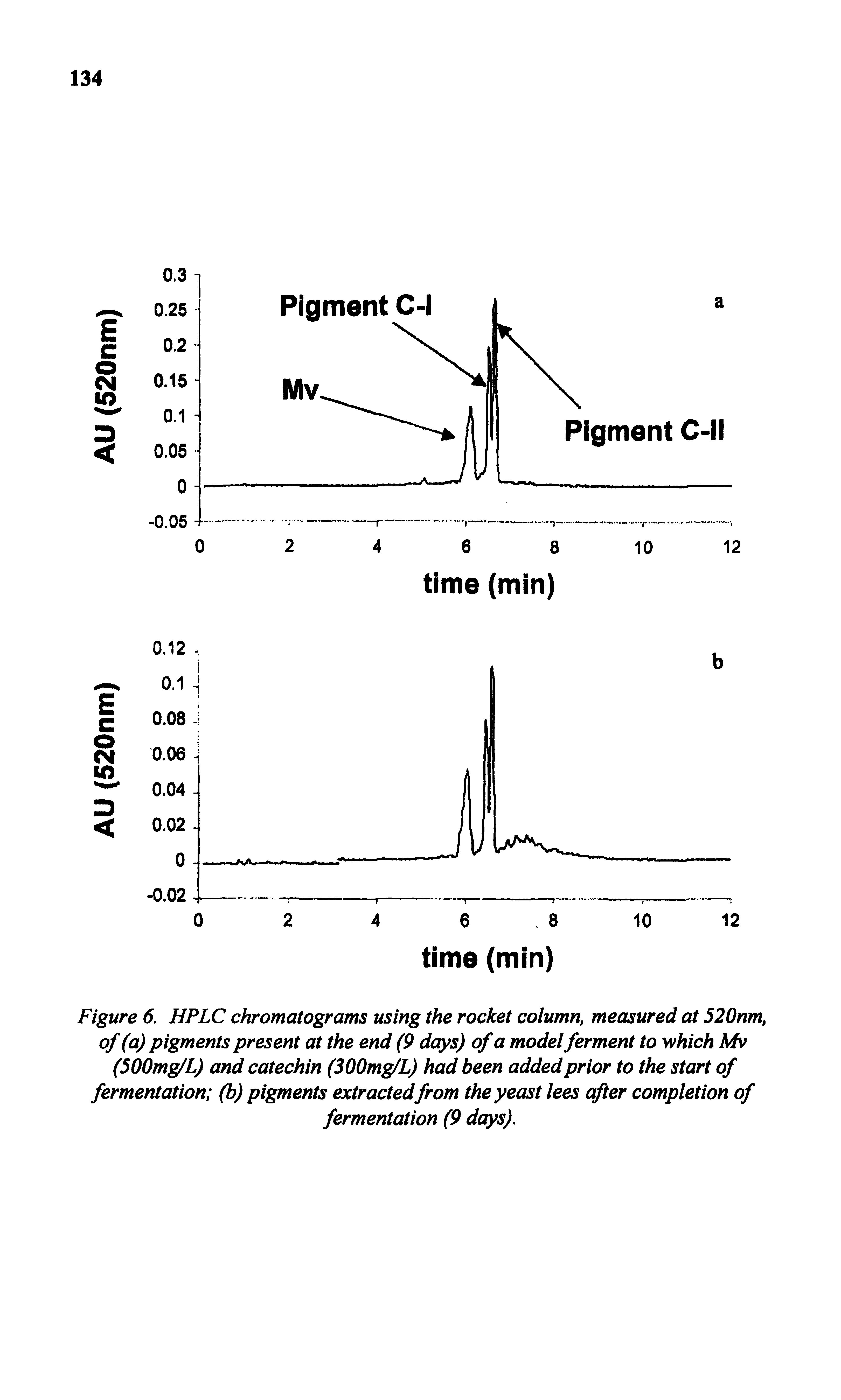 Figure 6. HPLC chromatograms using the rocket column, measured at 520nm, of (a) pigments present at the end (9 days) of a model ferment to which Mv (500mg/L) and catechin (300mg/L) had been added prior to the start of fermentation (b) pigments extracted from the yeast lees after completion of fermentation (9 days).