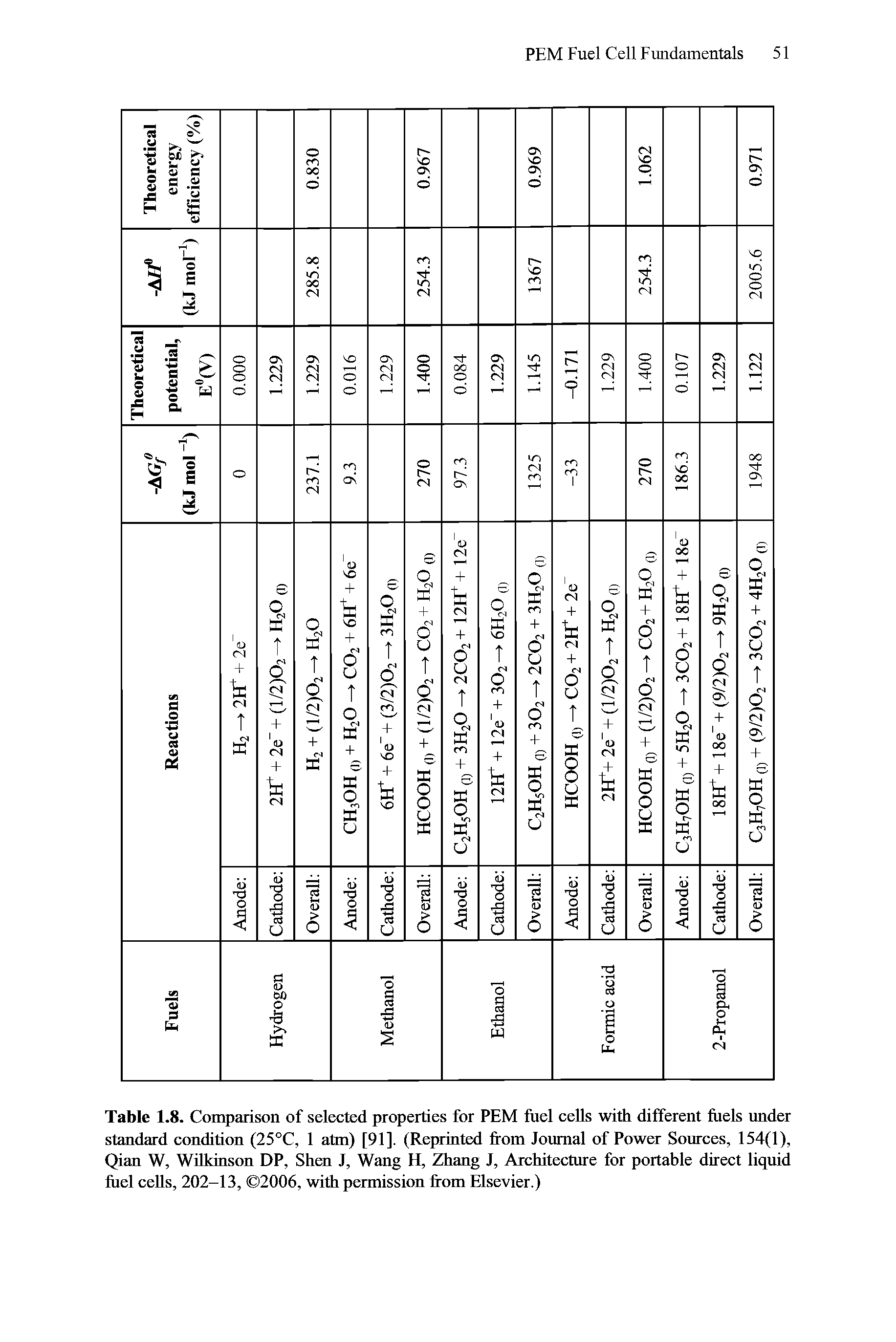 Table 1.8. Comparison of selected properties for PEM fuel cells with different fuels under standard condition (25 C, 1 atm) [91]. (Reprinted from Journal of Power Sources, 154(1), Qian W, Wilkinson DP, Shen J, Wang H, Zhang J, Architecture for portable direct liquid fuel cells, 202-13, 2006, with permission from Elsevier.)...