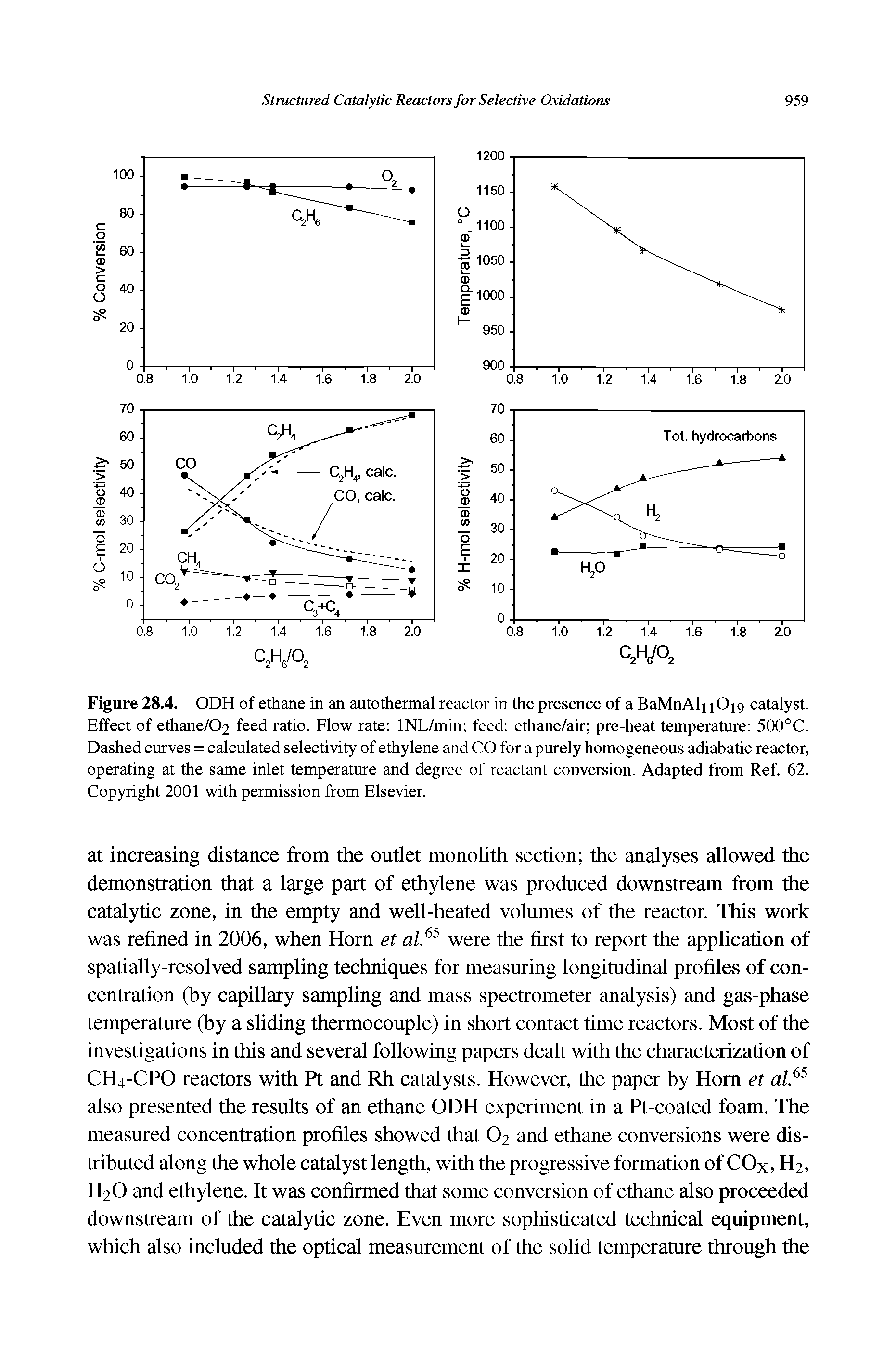 Figure 28.4. ODH of ethane in an autothermal reactor in the presence of a BaMnAli 1O19 catalyst. Effect of ethane/02 feed ratio. Flow rate INL/min feed ethane/air pre-heat temperature 500 C. Dashed curves = calculated selectivity of ethylene and CO for a purely homogeneous adiabatic reactor, operating at the same inlet temperature and degree of reactant conversion. Adapted from Ref. 62. Copyright 2001 with permission from Elsevier.