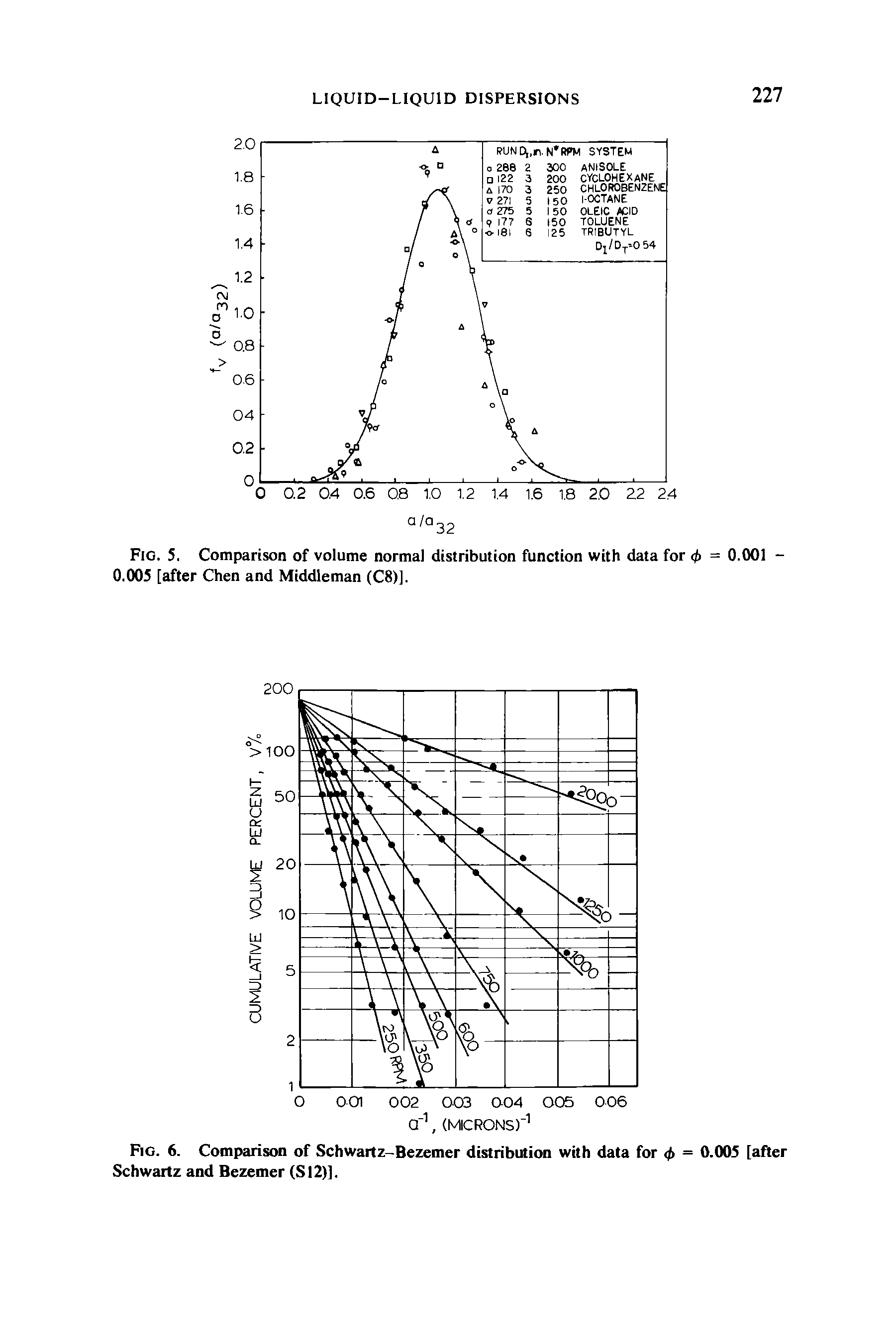 Fig. 5. Comparison of volume normal distribution function with data for <t> = 0.001 0.005 [after Chen and Middleman (C8)].