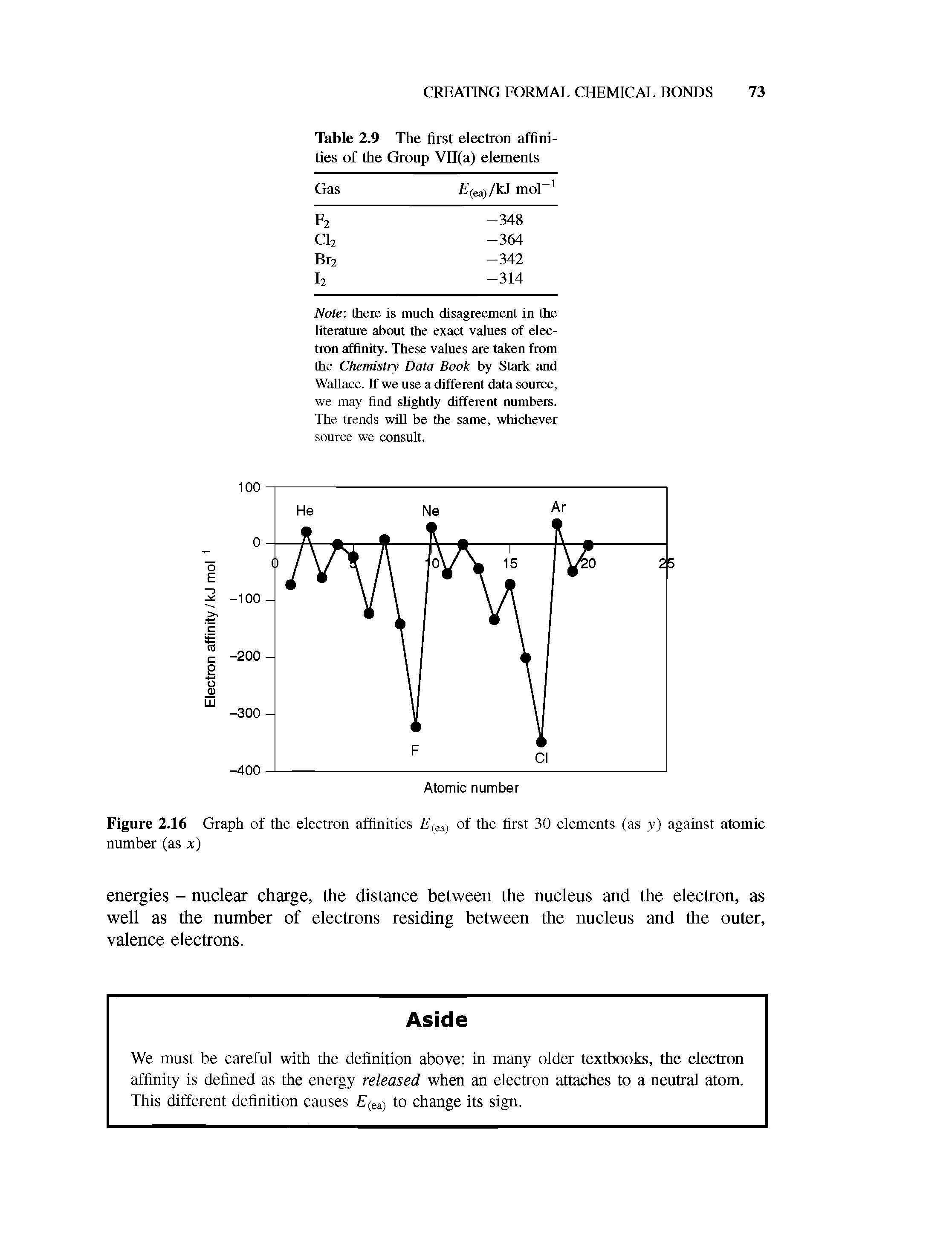 Figure 2.16 Graph of the electron affinities (ea) of the first 30 elements (as y) against atomic number (as x)...