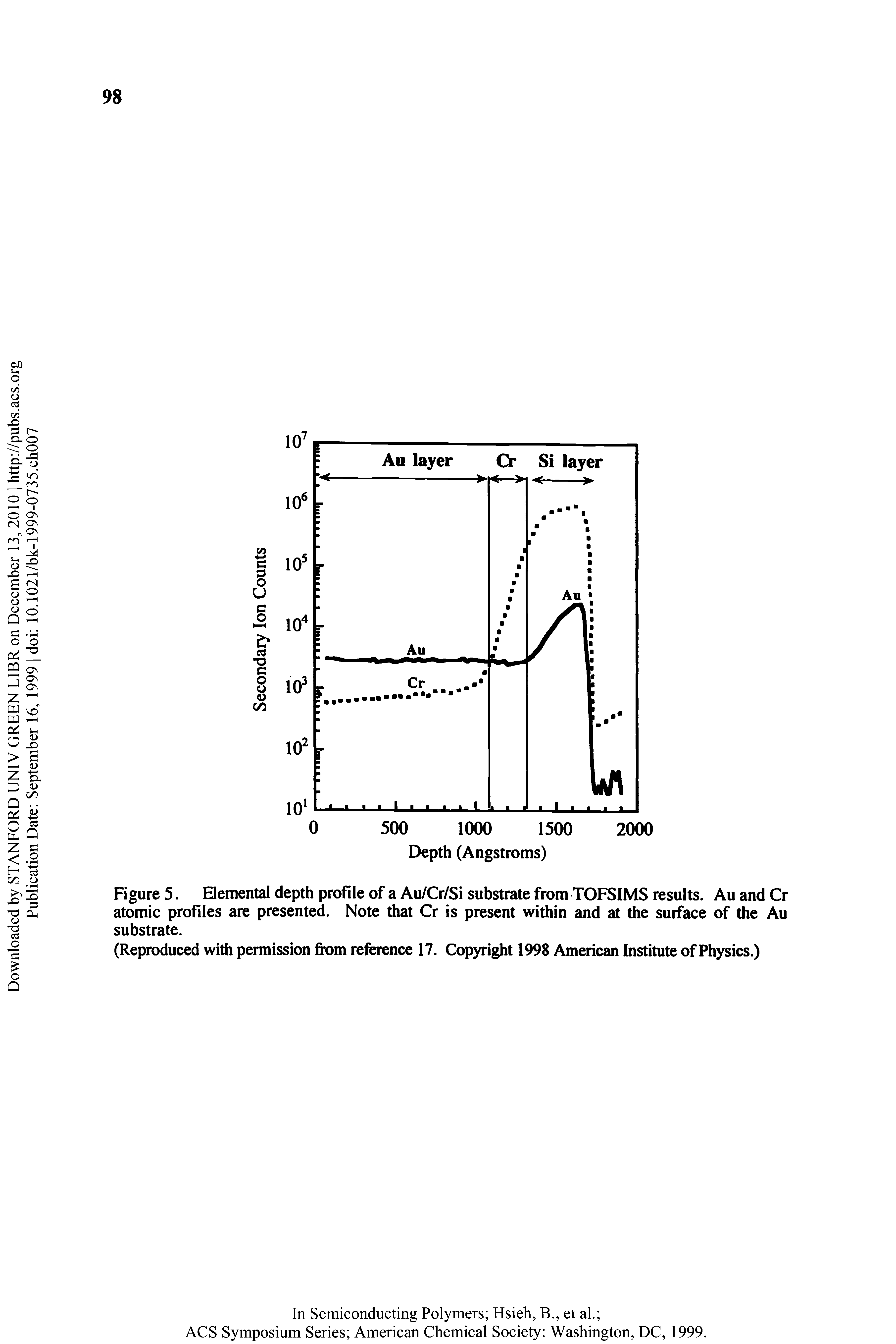 Figure 5. Elemental depth profile of a Au/Cr/Si substrate from TOFSIMS results, Au and Cr atomic profiles are presented. Note that Cr is present within and at the surface of the Au substrate.