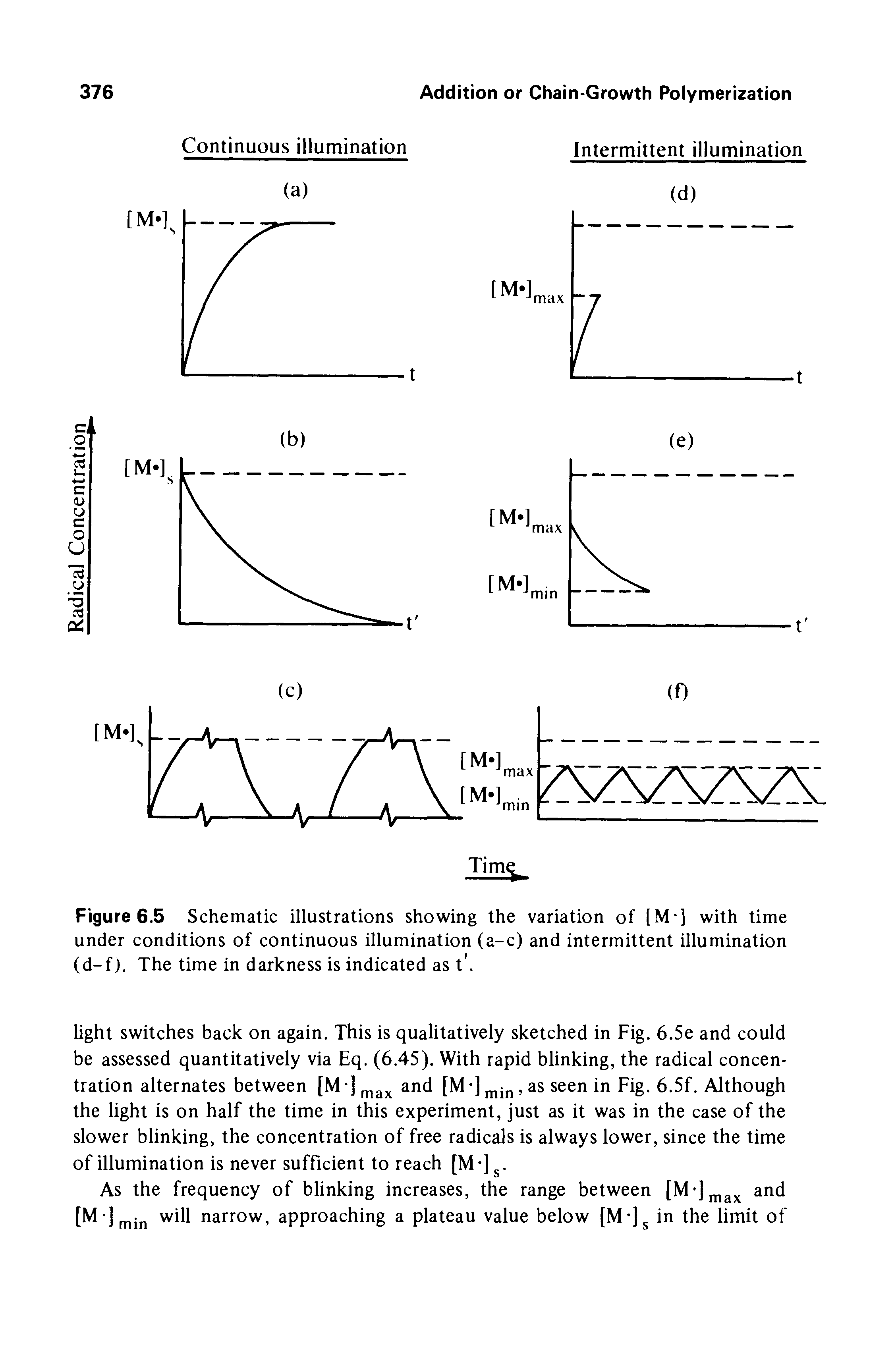Figure 6.5 Schematic illustrations showing the variation of [M-] with time under conditions of continuous illumination (a-c) and intermittent illumination (d-f). The time in darkness is indicated as t. ...