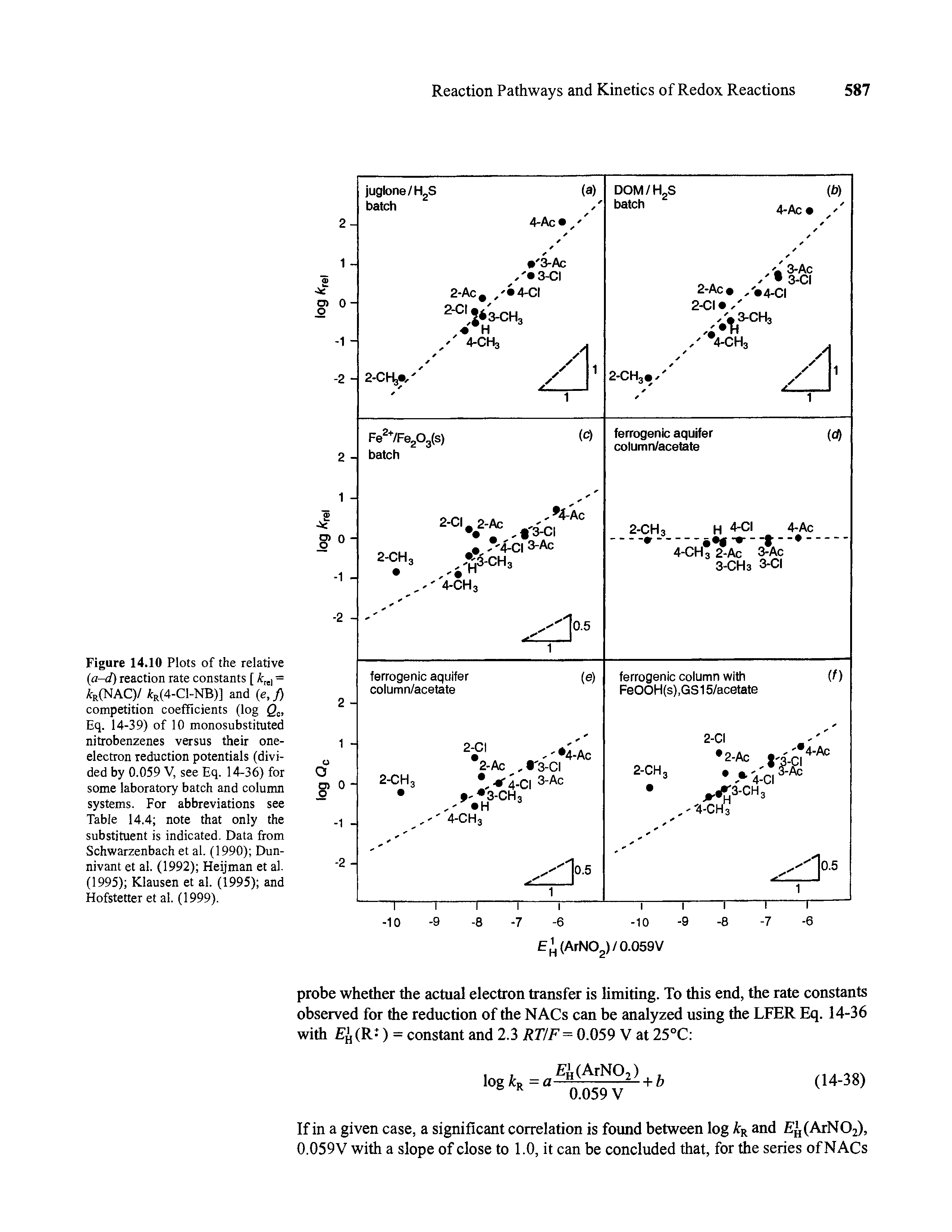 Figure 14.10 Plots of the relative (a-d) reaction rate constants [ krcl = itR(NAC)/ r(4-C1-NB)] and (e, f) competition coefficients (log Qc, Eq. 14-39) of 10 monosubstituted nitrobenzenes versus their one-electron reduction potentials (divided by 0.059 V, see Eq. 14-36) for some laboratory batch and column systems. For abbreviations see Table 14.4 note that only the substituent is indicated. Data from Schwarzenbach et al. (1990) Dun-nivant et al. (1992) Heijman et al. (1995) Klausen et al. (1995) and Hofstetter et al. (1999).