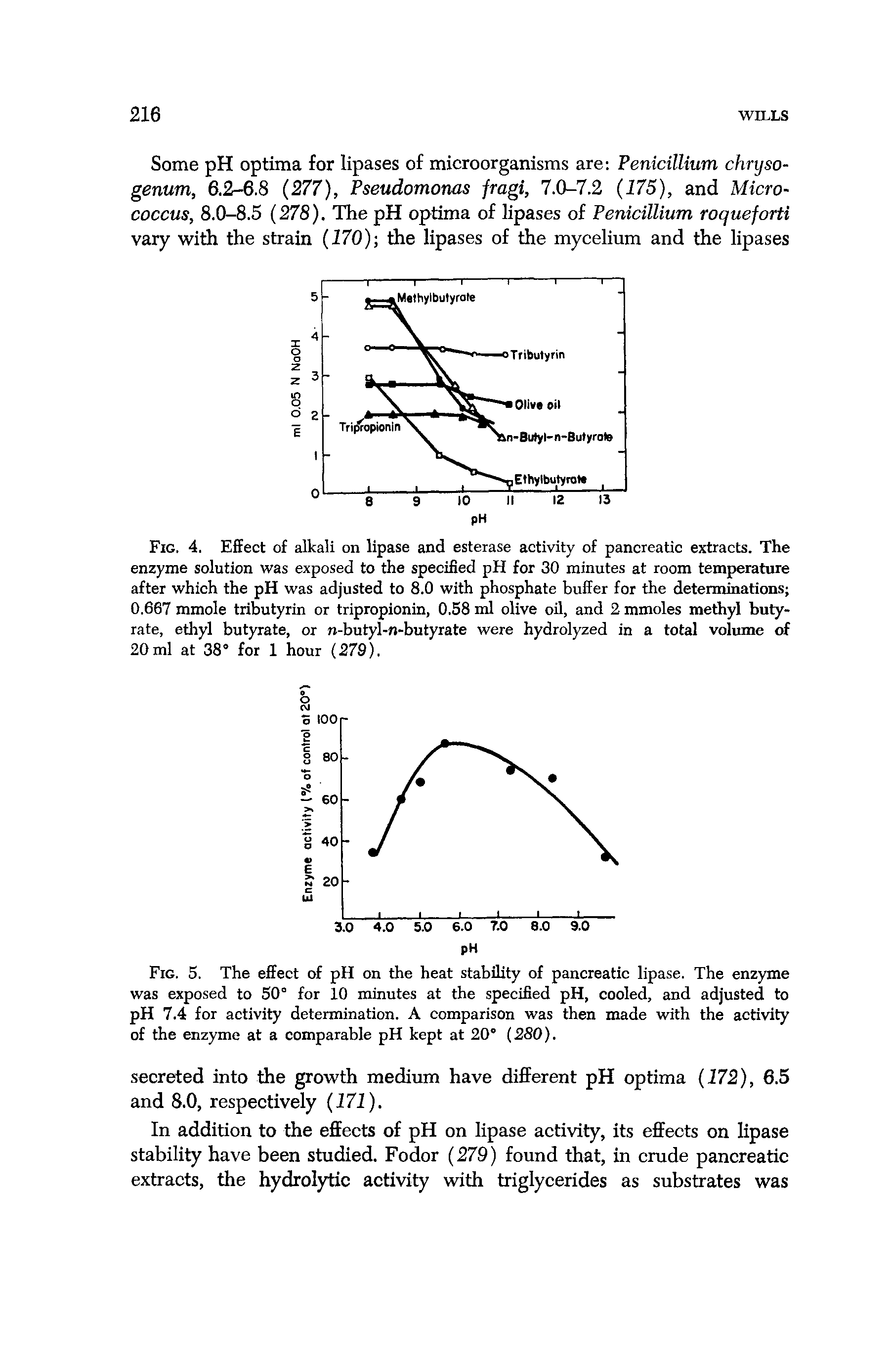 Fig. 4. Effect of alkali on lipase and esterase activity of pancreatic extracts. The enzyme solution was exposed to the specified pH for 30 minutes at room temperature after which the pH was adjusted to 8.0 with phosphate bufEer for the determinatioiis 0.667 mmole tributyrin or tripropionin, 0.58 olive oil, and 2 mmoles methyl butyrate, ethyl butyrate, or -butyl-n-butyrate were hydrolyzed in a total volume of 20 ml at 38° for 1 hour (279).