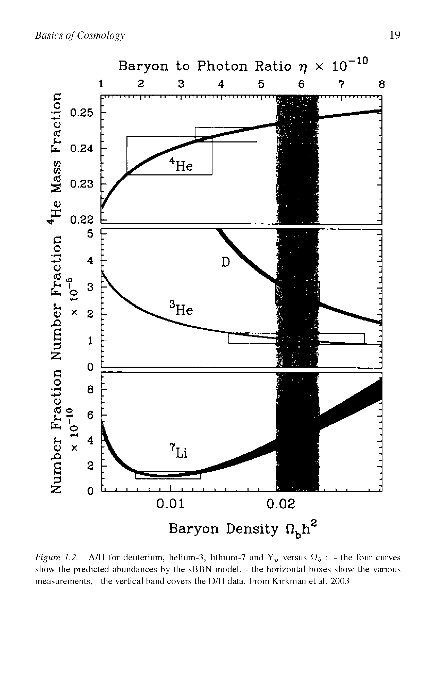 Figure 1.2. A/H for deuterium, helium-3, lithium-7 and Yp versus fif, - the four curves show the predicted abundances by the sBBN model, - the horizontal boxes show the various measurements, - the vertical band covers the D/H data. From Kirkman et al. 2003...